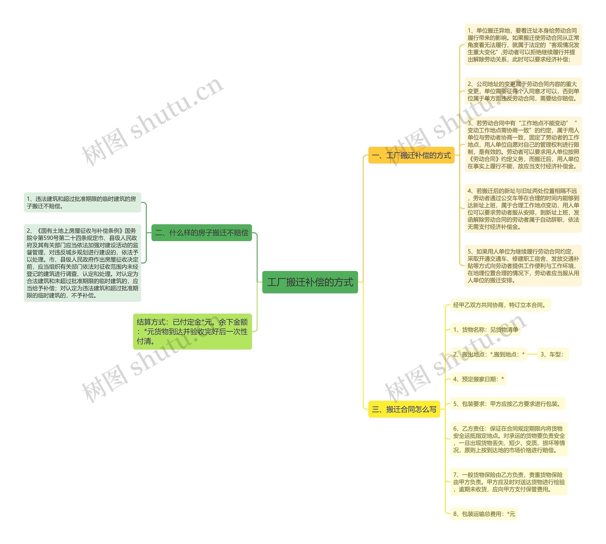 工厂搬迁补偿的方式思维导图