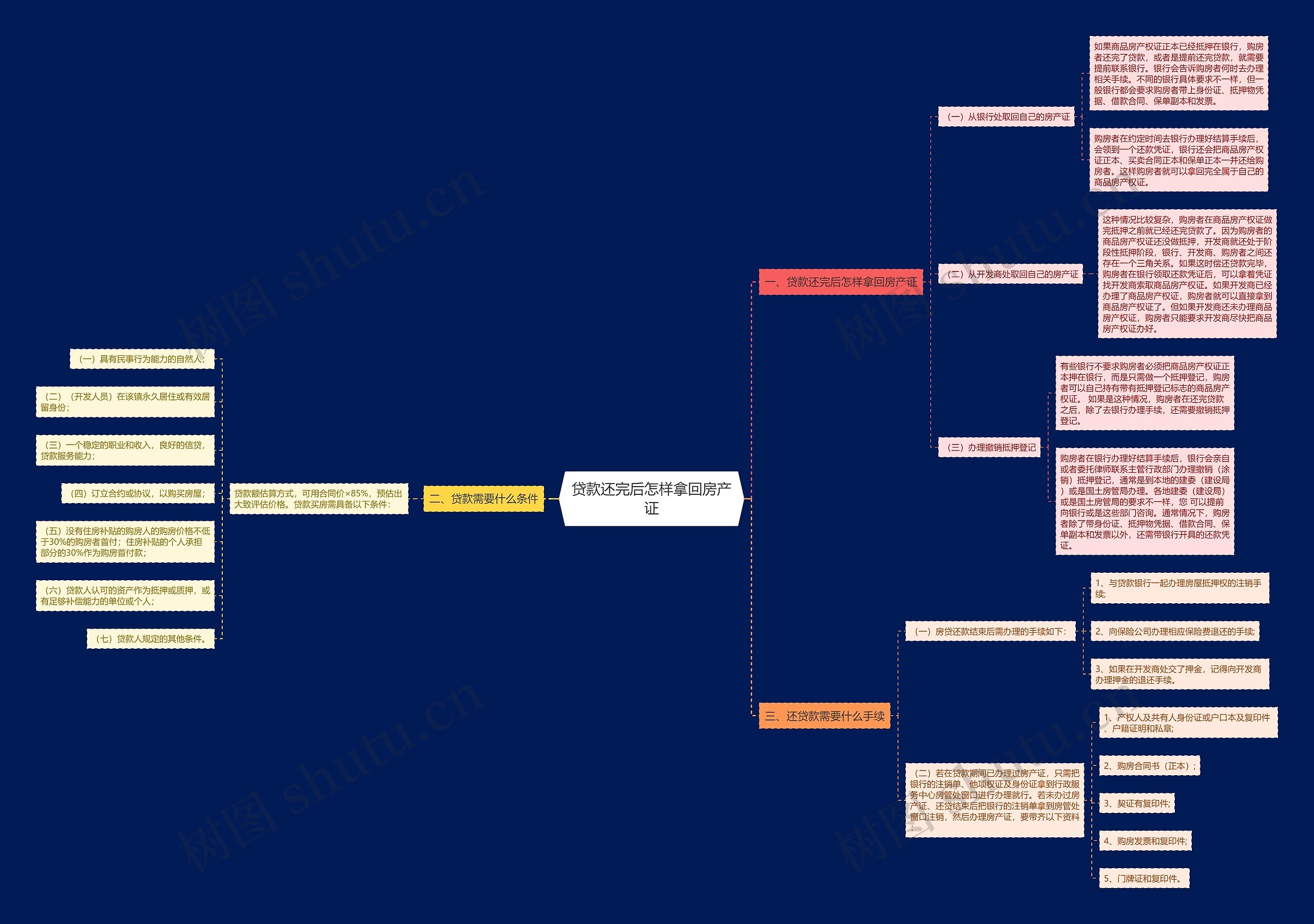 贷款还完后怎样拿回房产证思维导图