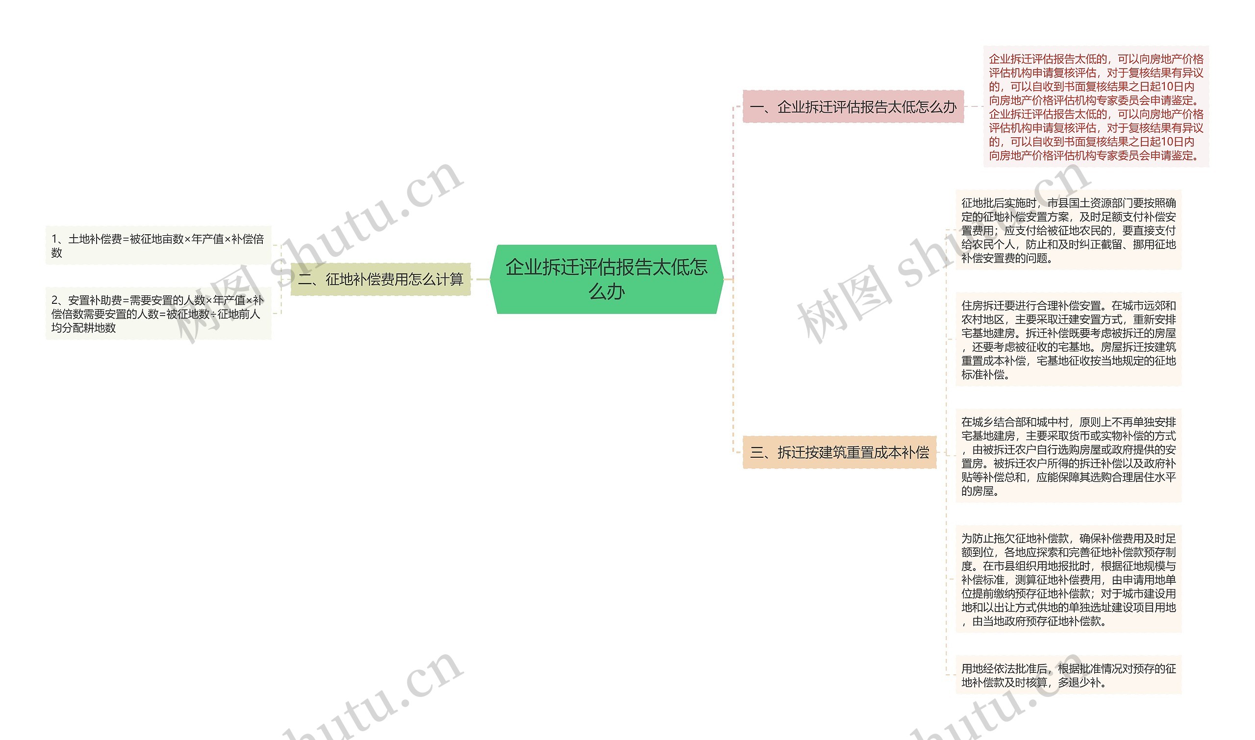 企业拆迁评估报告太低怎么办思维导图