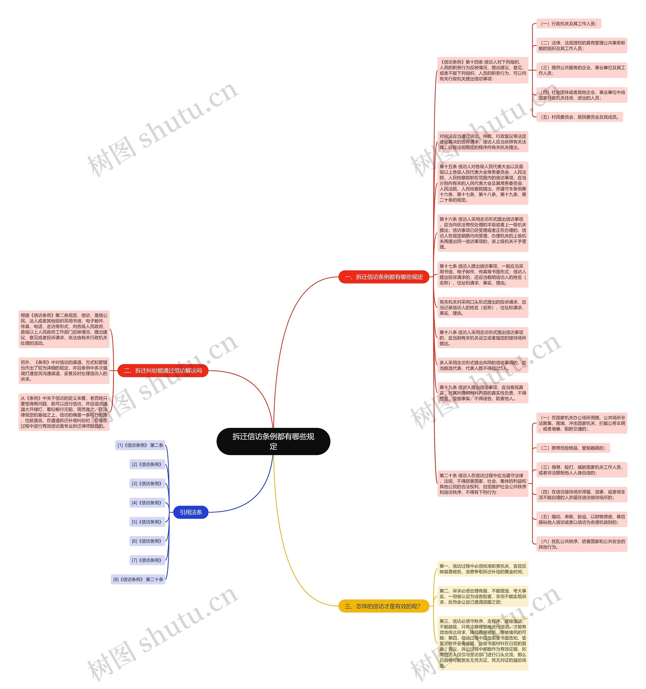 拆迁信访条例都有哪些规定思维导图