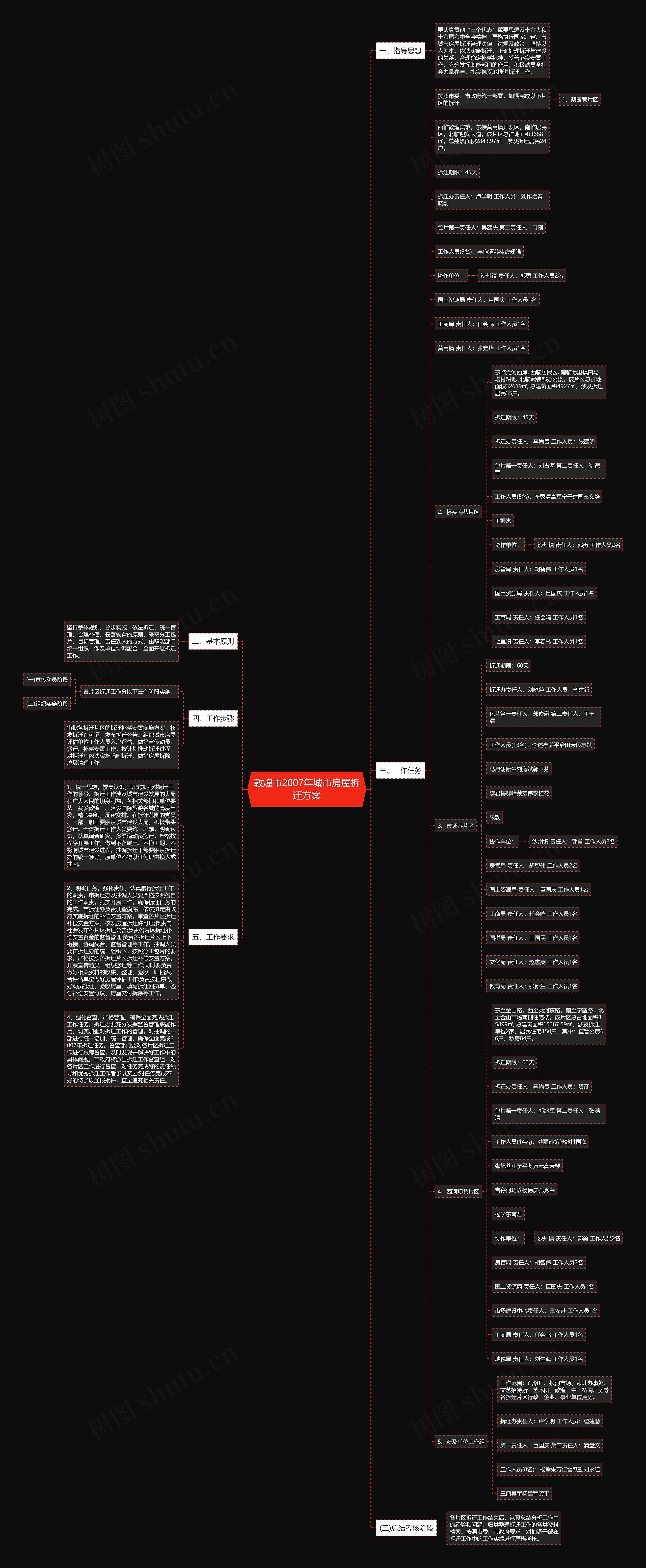 敦煌市2007年城市房屋拆迁方案思维导图