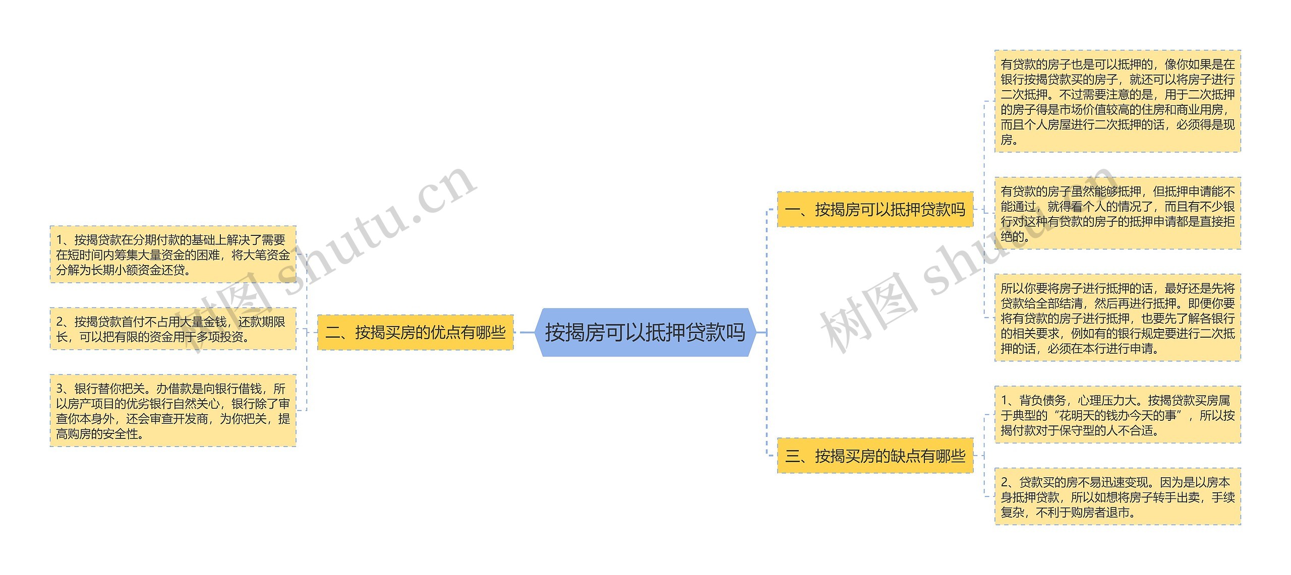 按揭房可以抵押贷款吗思维导图