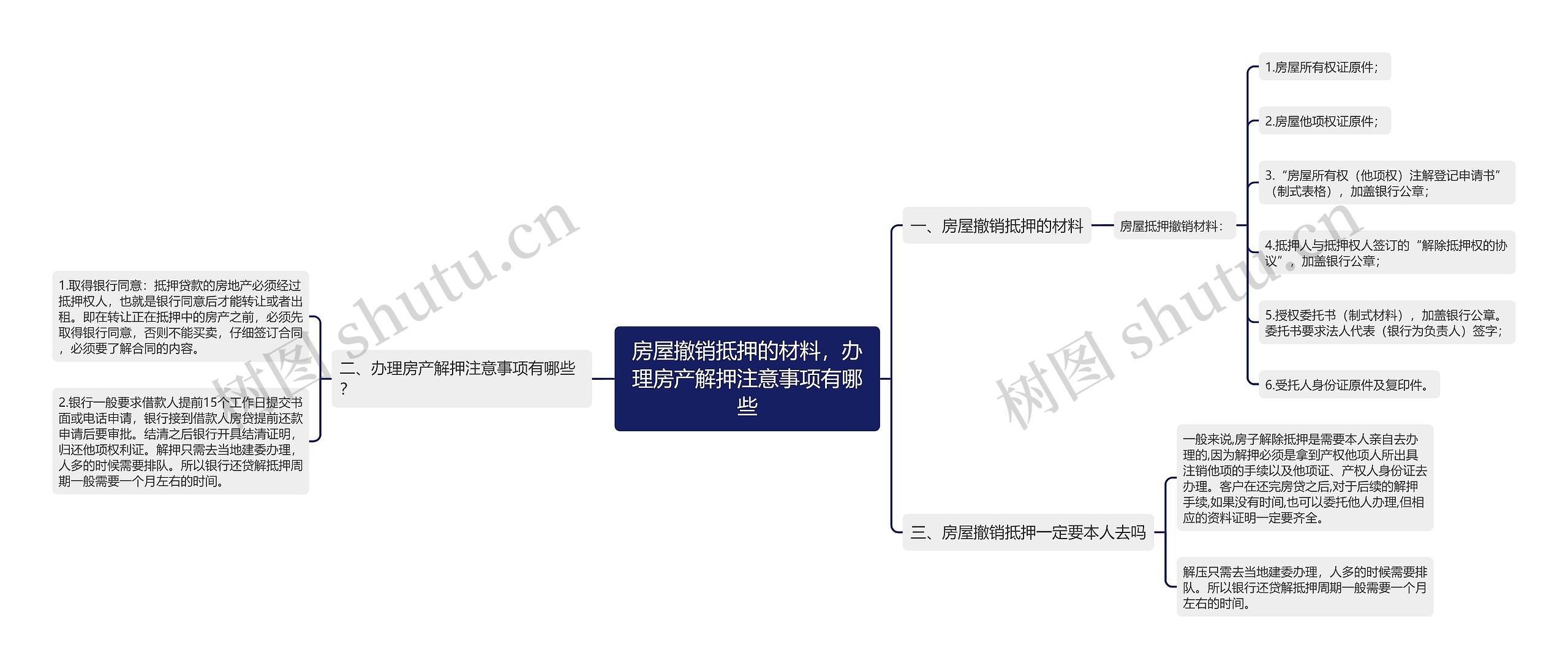 房屋撤销抵押的材料，办理房产解押注意事项有哪些思维导图