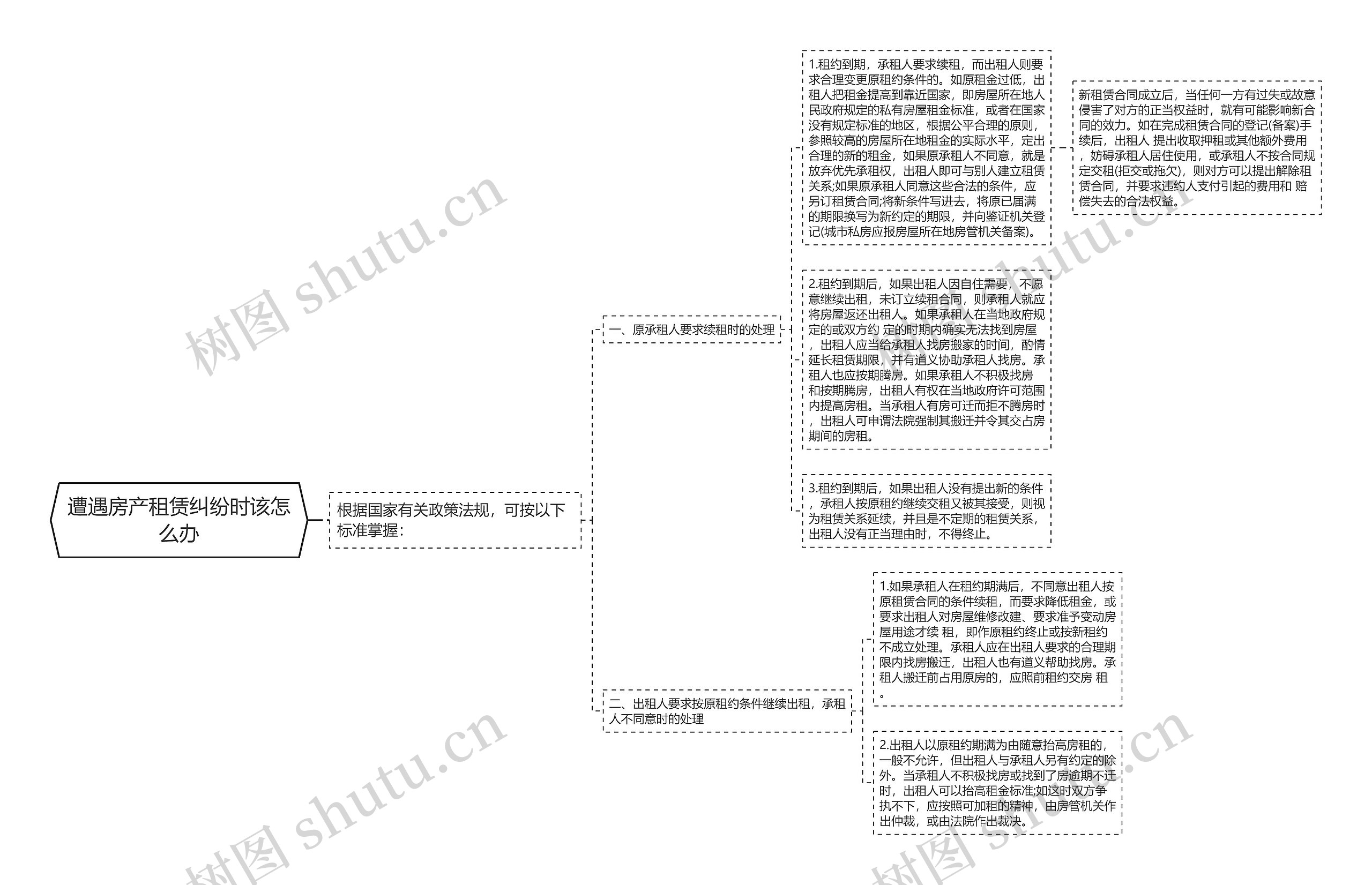 遭遇房产租赁纠纷时该怎么办思维导图