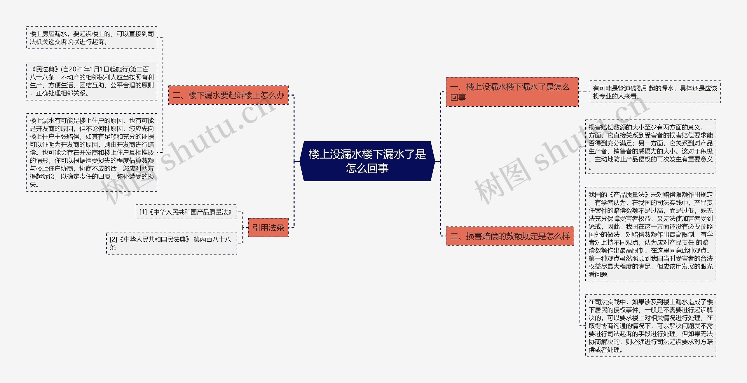 楼上没漏水楼下漏水了是怎么回事思维导图