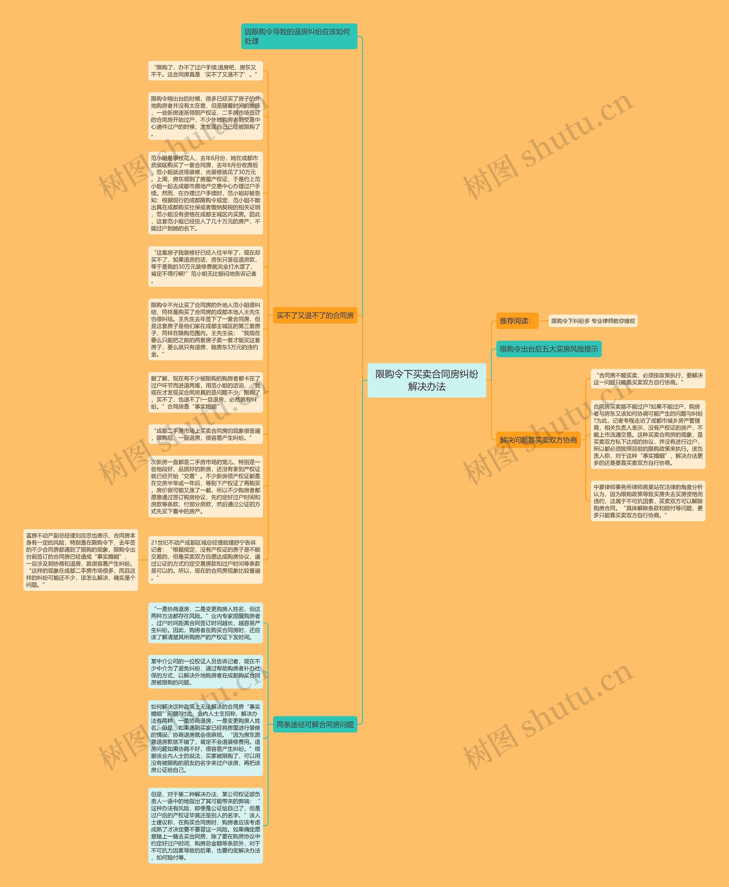 限购令下买卖合同房纠纷解决办法思维导图