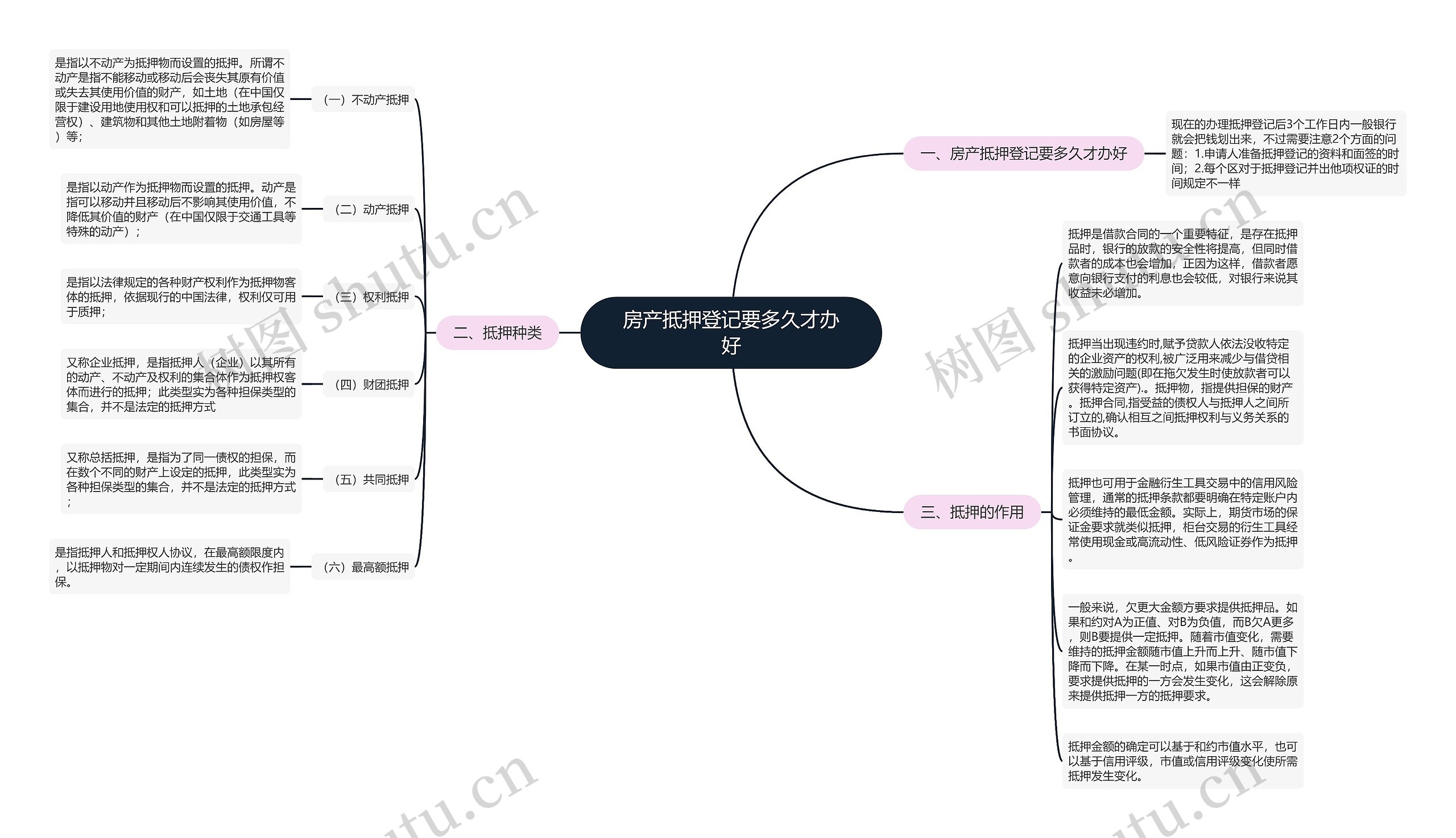 房产抵押登记要多久才办好思维导图