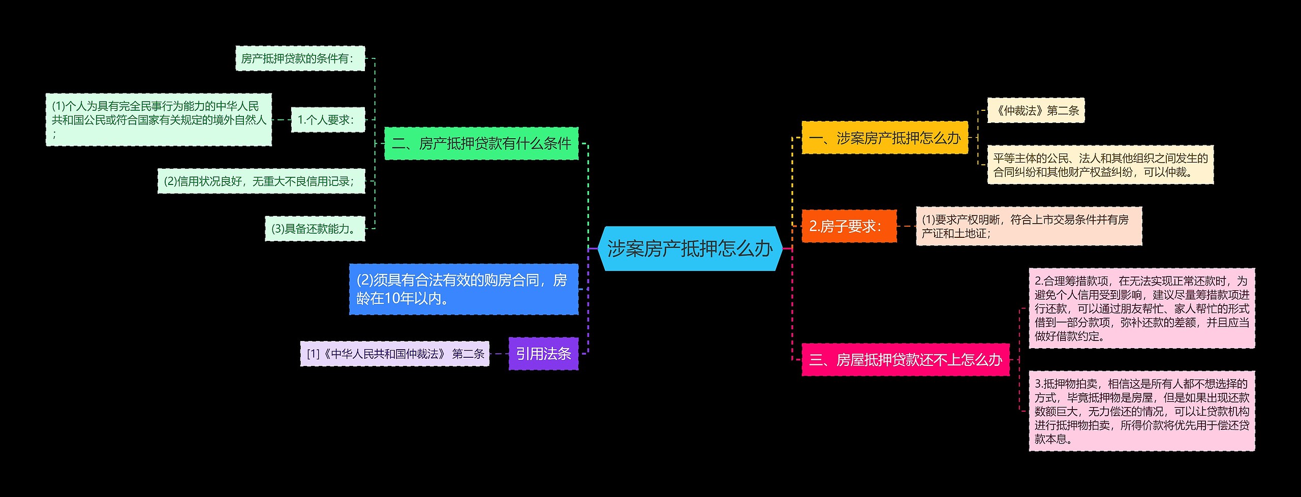 涉案房产抵押怎么办