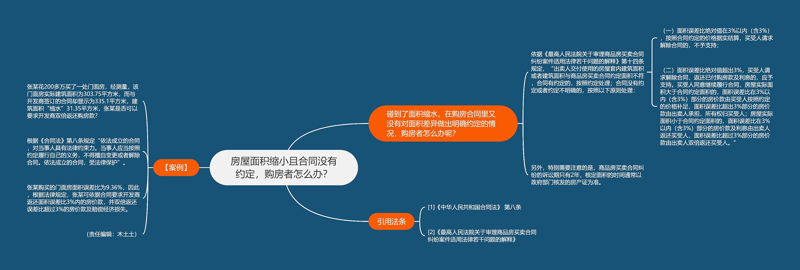 房屋面积缩小且合同没有约定，购房者怎么办？思维导图