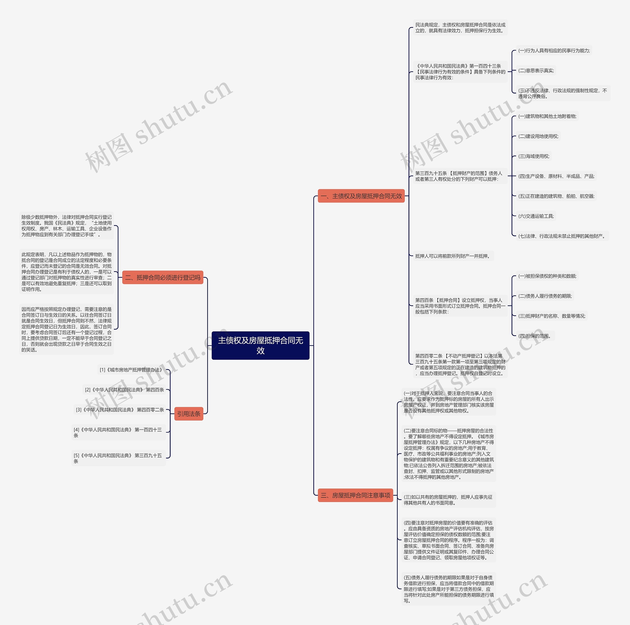 主债权及房屋抵押合同无效思维导图