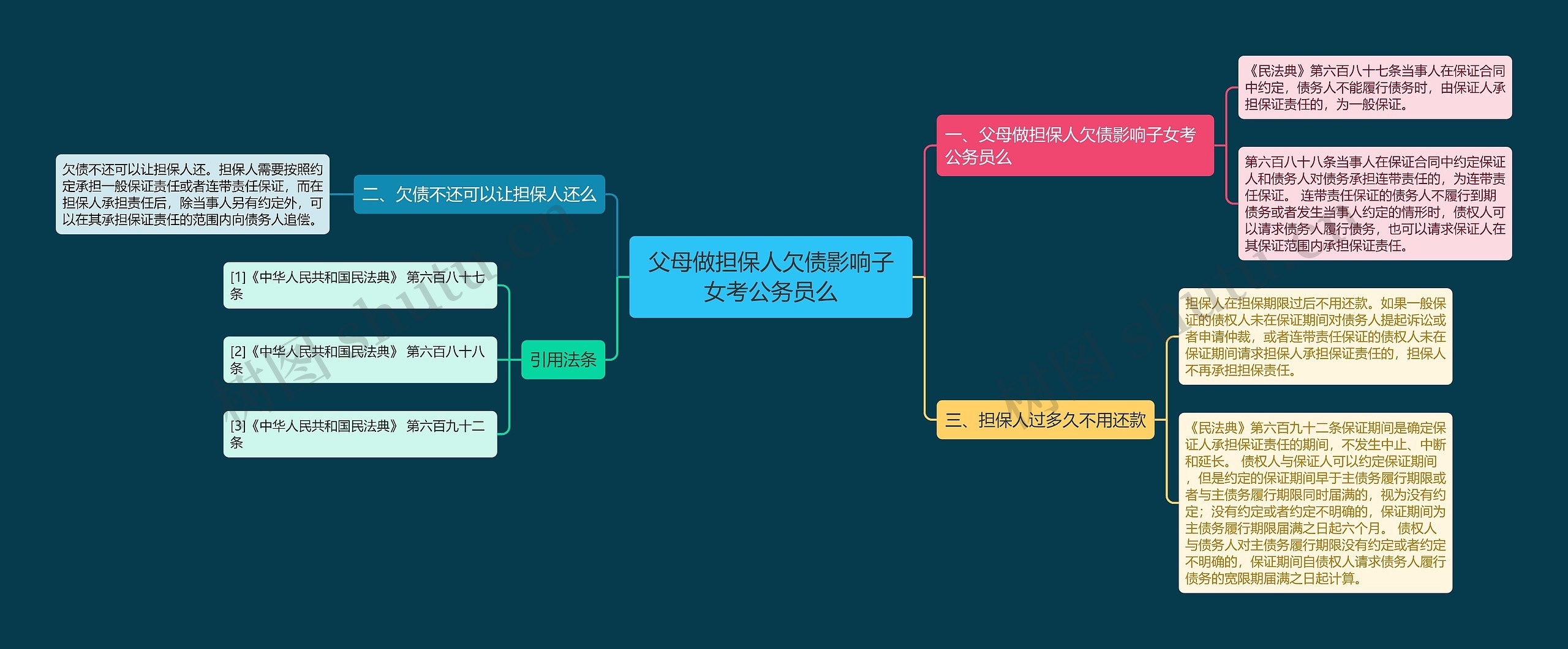 父母做担保人欠债影响子女考公务员么思维导图