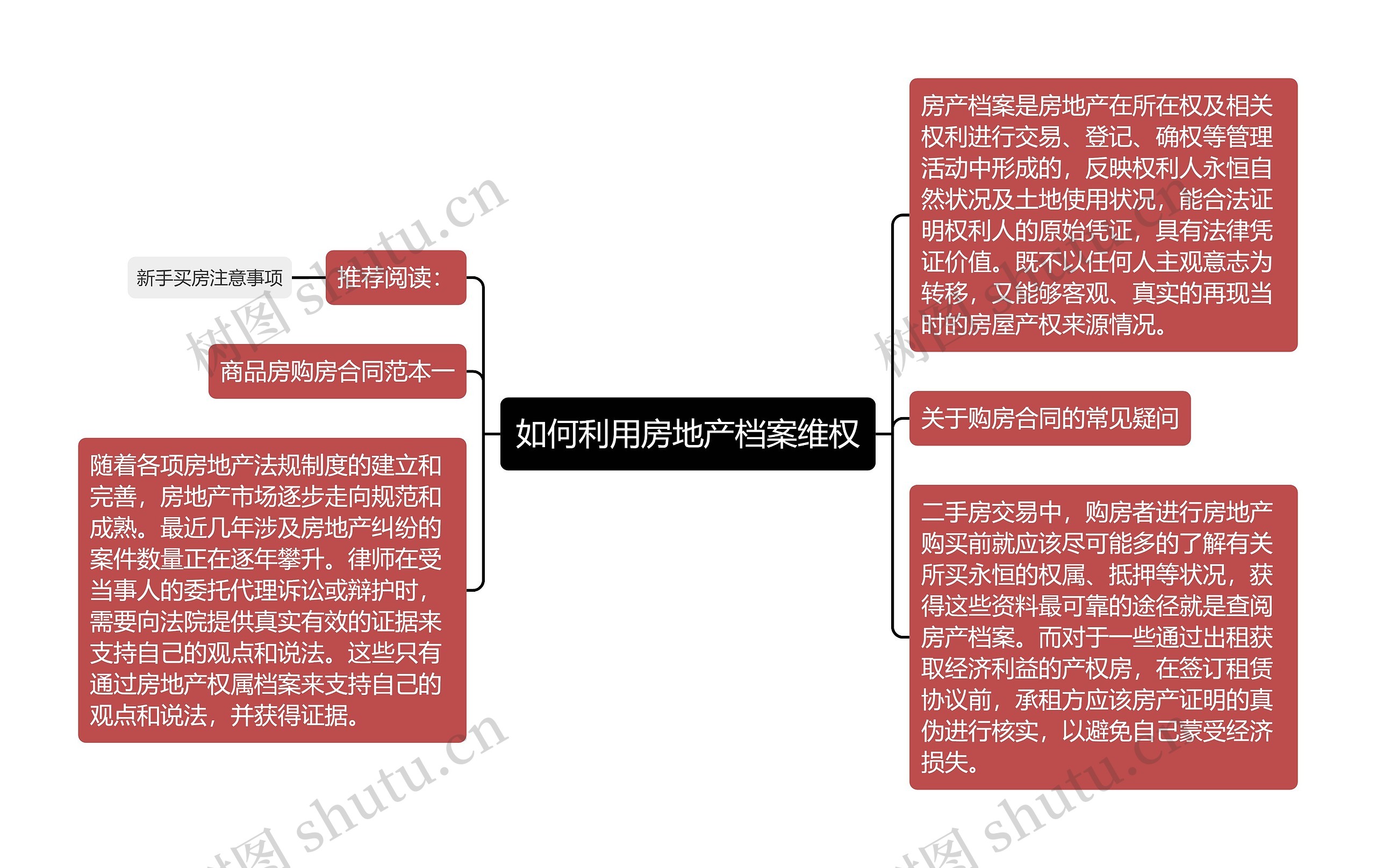 如何利用房地产档案维权思维导图