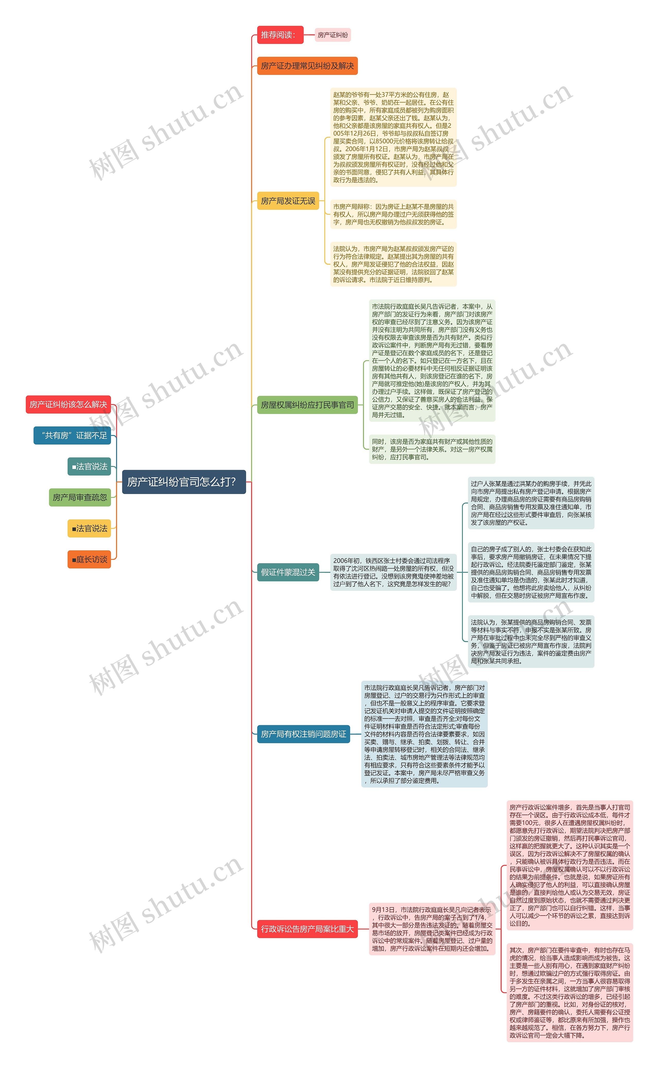 房产证纠纷官司怎么打？思维导图