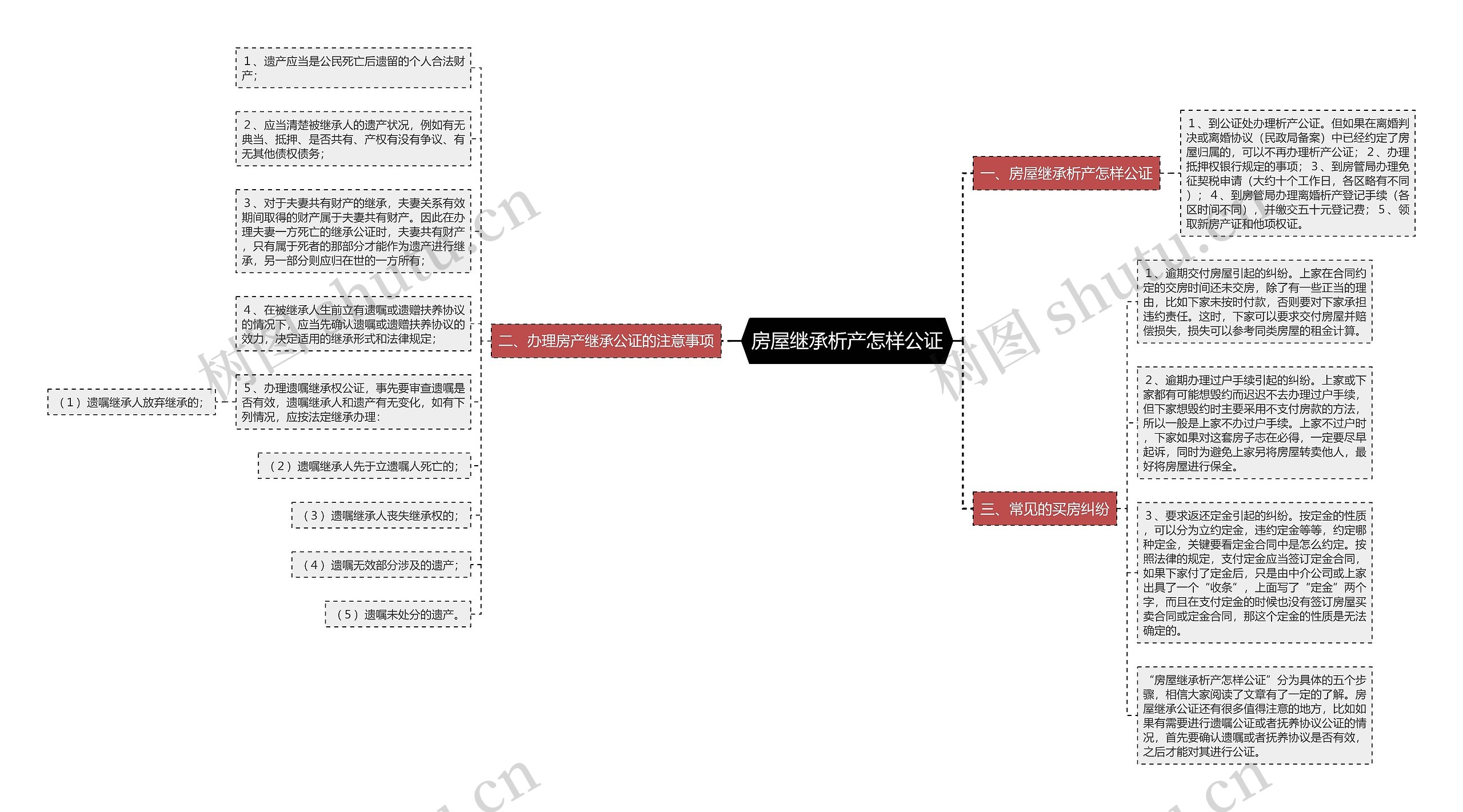 房屋继承析产怎样公证思维导图