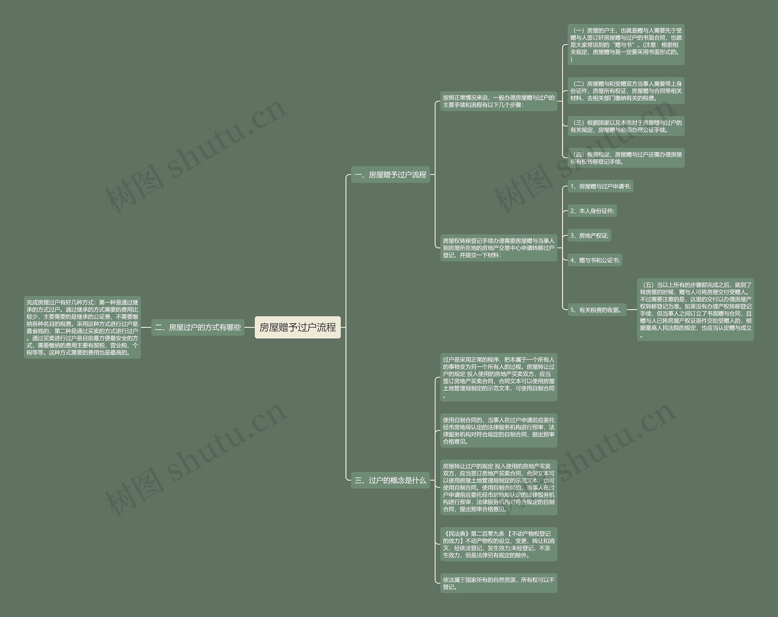 房屋赠予过户流程思维导图