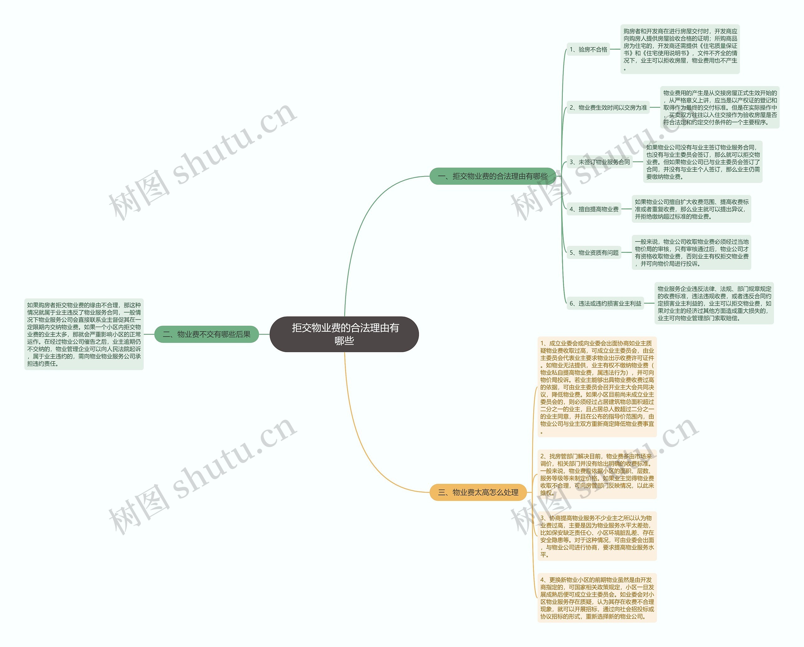  拒交物业费的合法理由有哪些思维导图