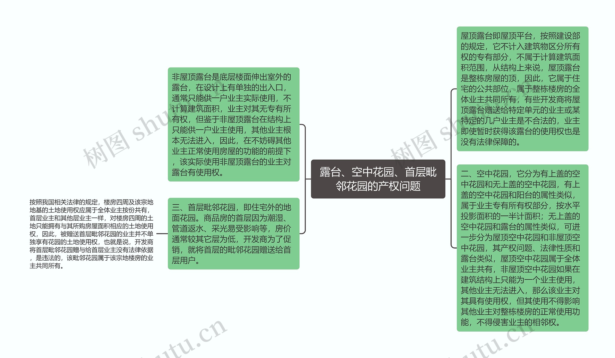 露台、空中花园、首层毗邻花园的产权问题思维导图