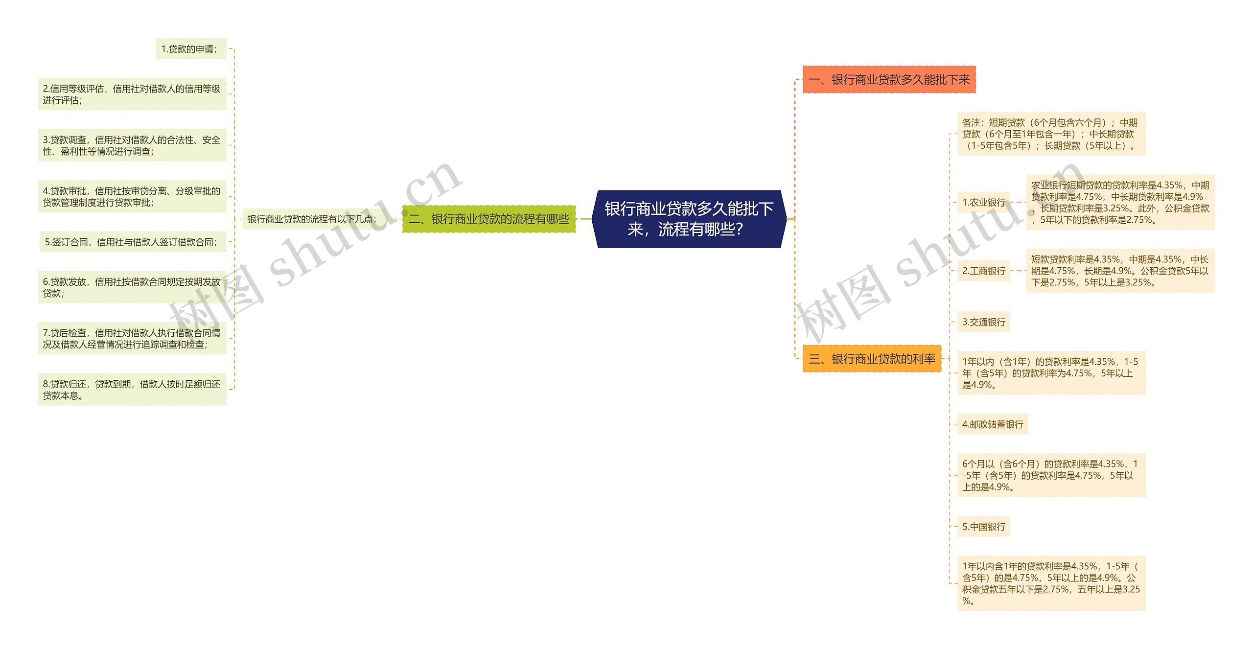 银行商业贷款多久能批下来，流程有哪些？思维导图