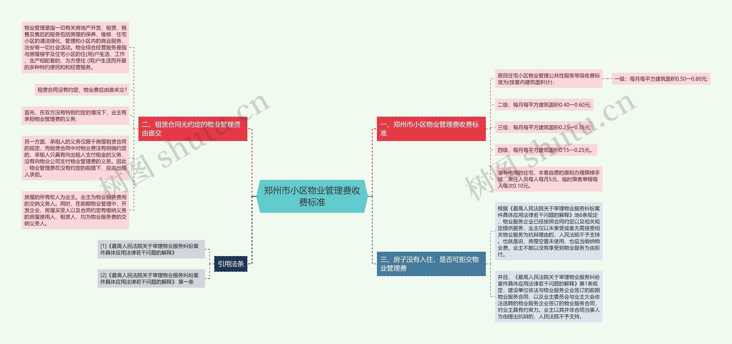 郑州市小区物业管理费收费标准思维导图