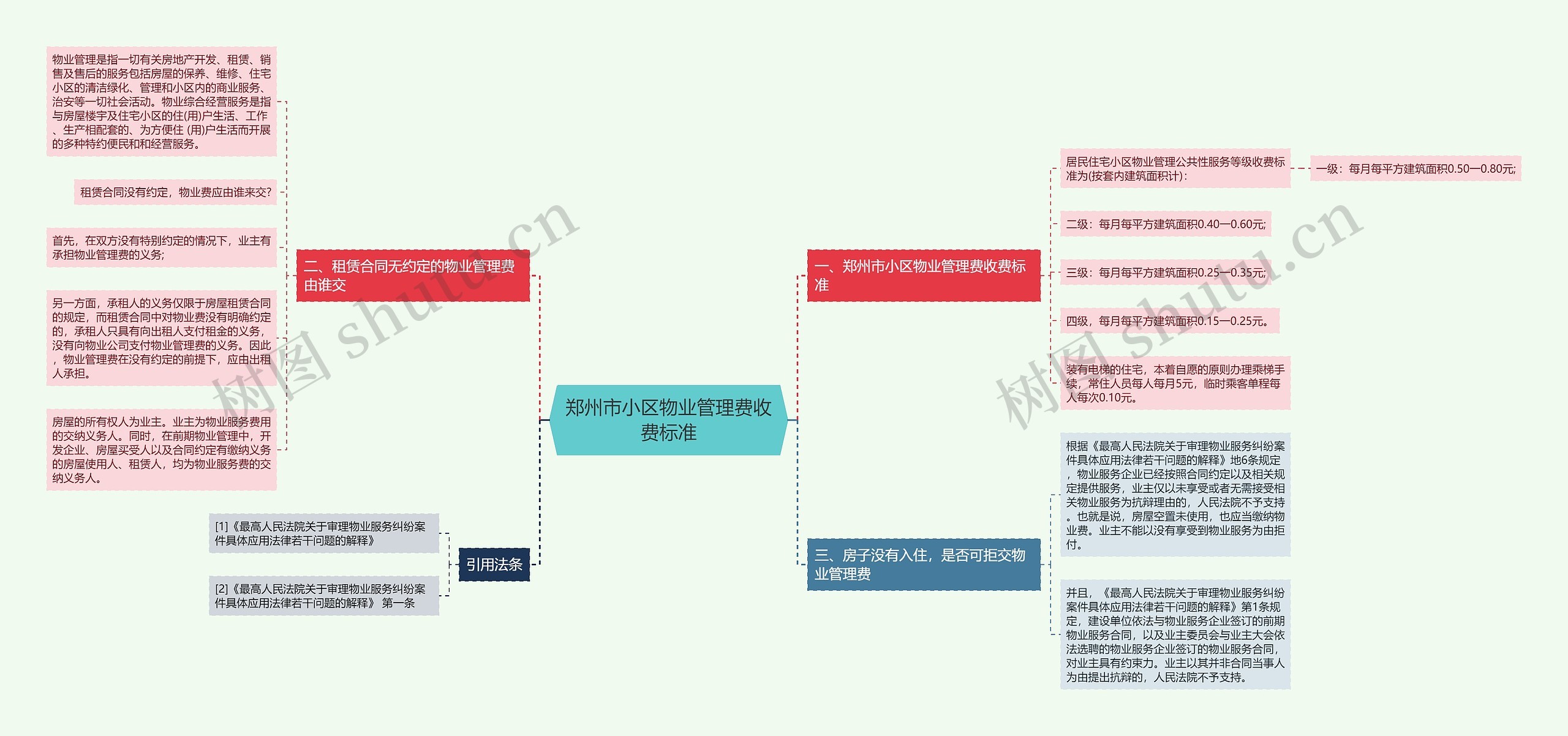 郑州市小区物业管理费收费标准