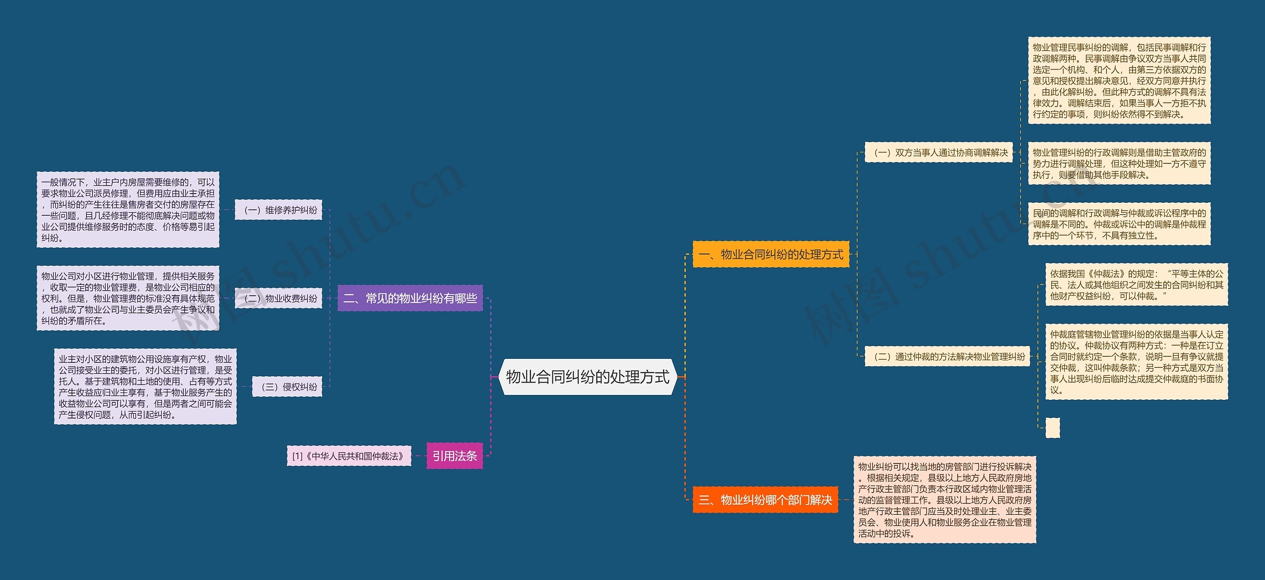 物业合同纠纷的处理方式思维导图