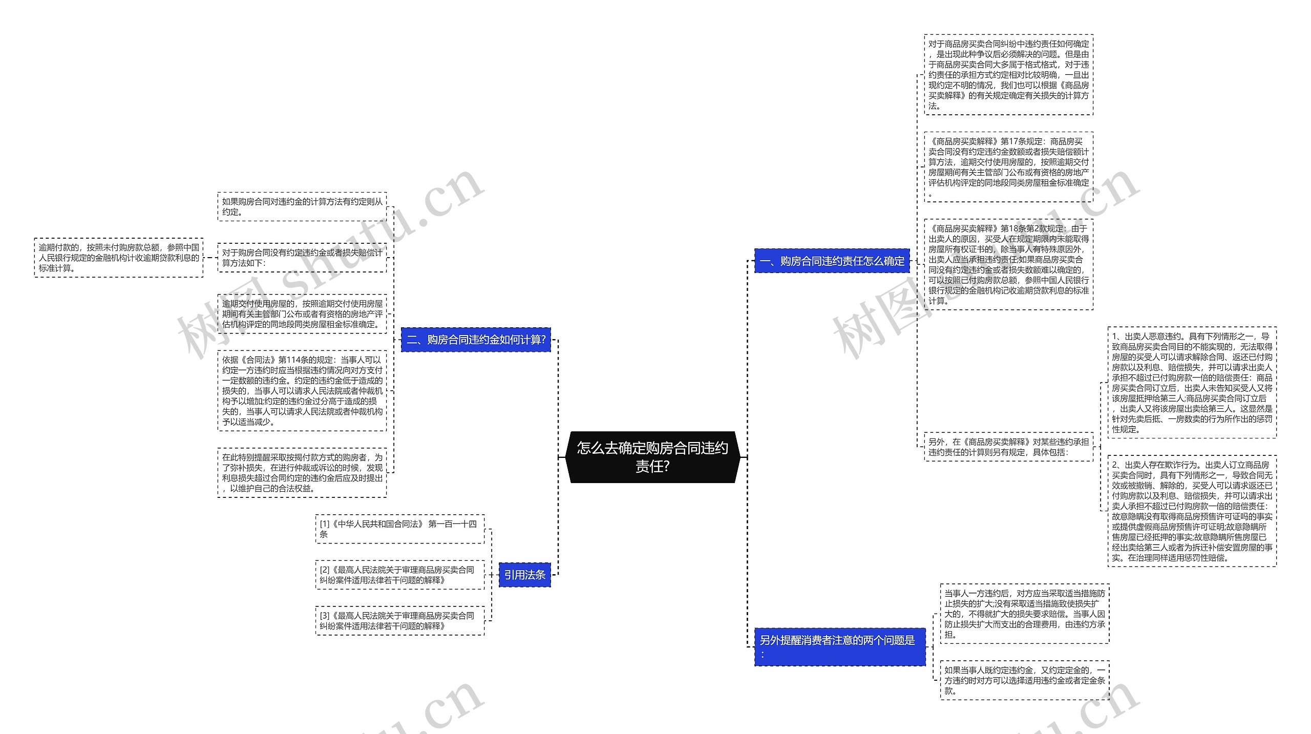 怎么去确定购房合同违约责任?思维导图
