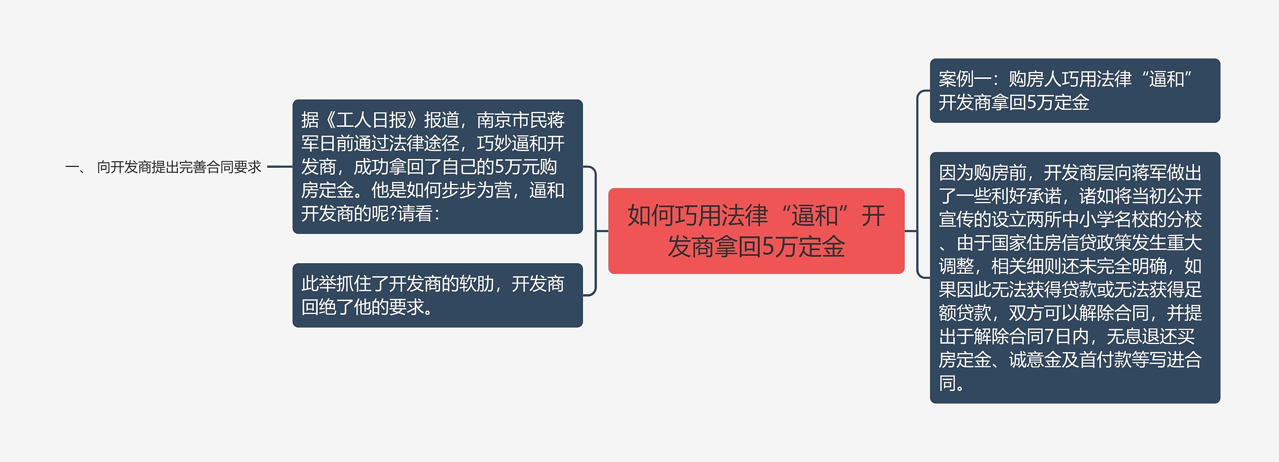 如何巧用法律“逼和”开发商拿回5万定金