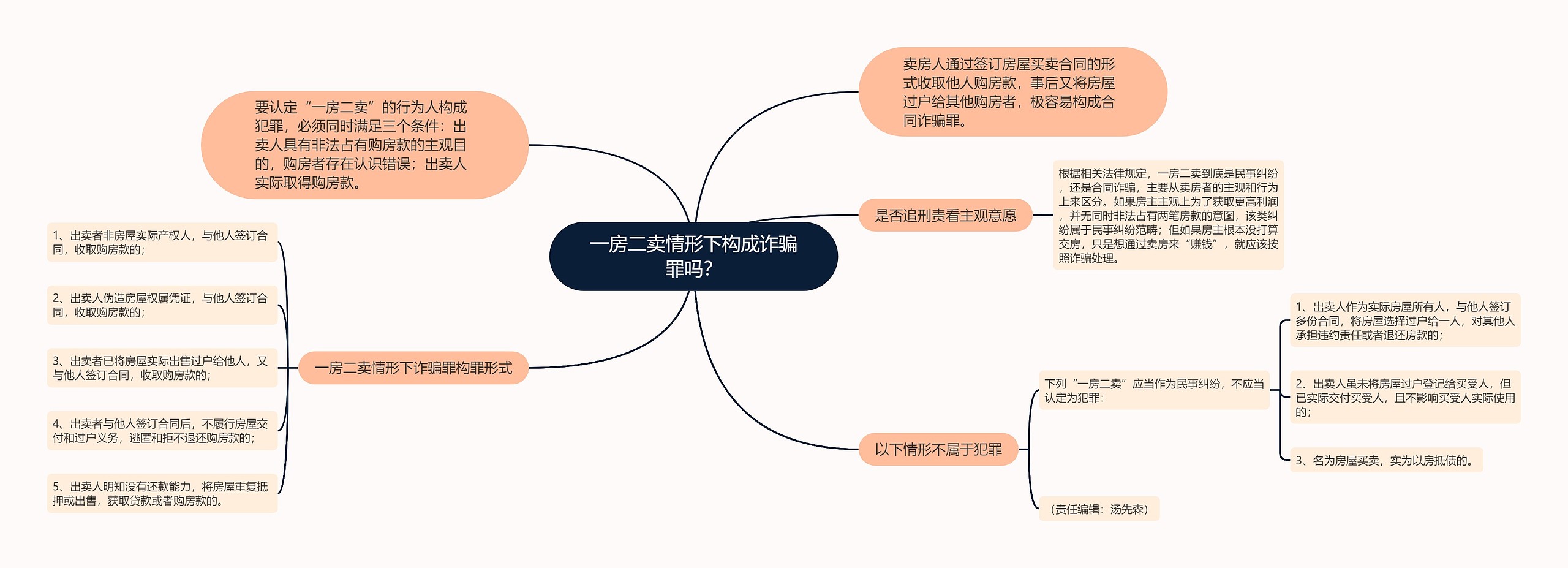 一房二卖情形下构成诈骗罪吗？思维导图