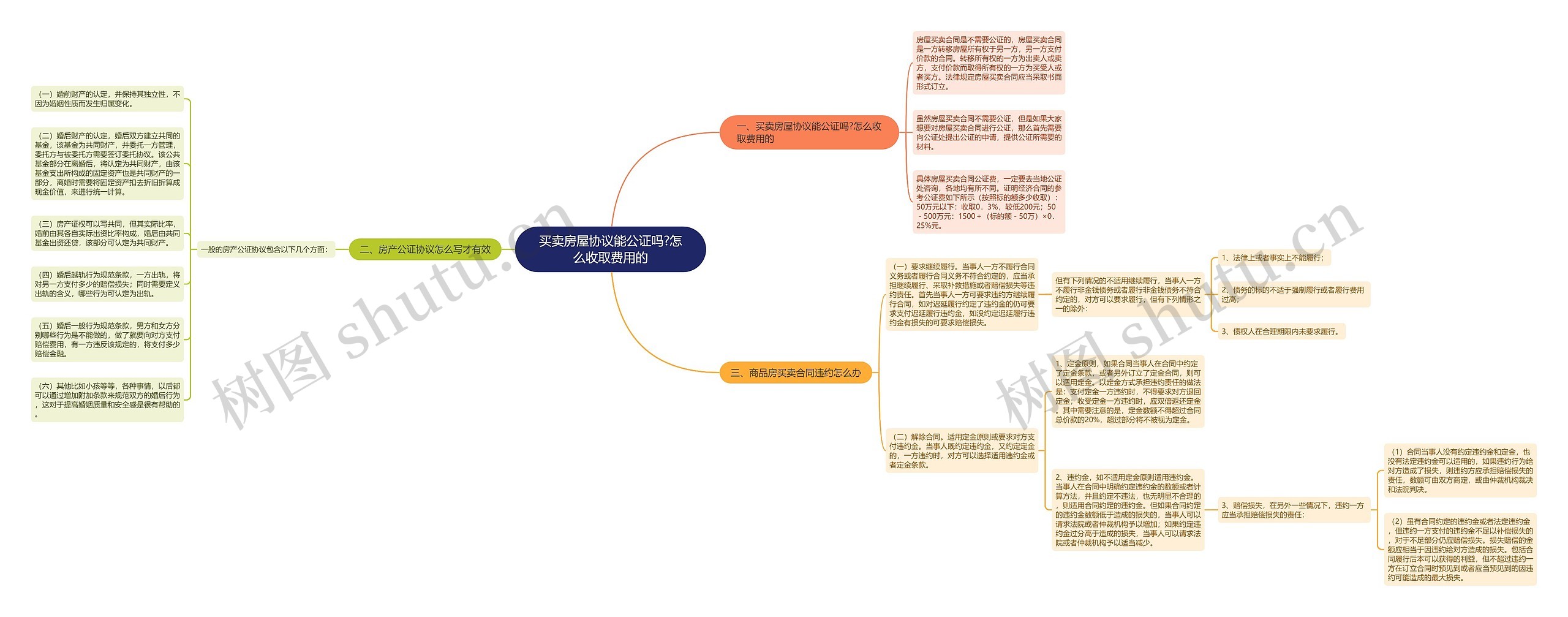 买卖房屋协议能公证吗?怎么收取费用的思维导图