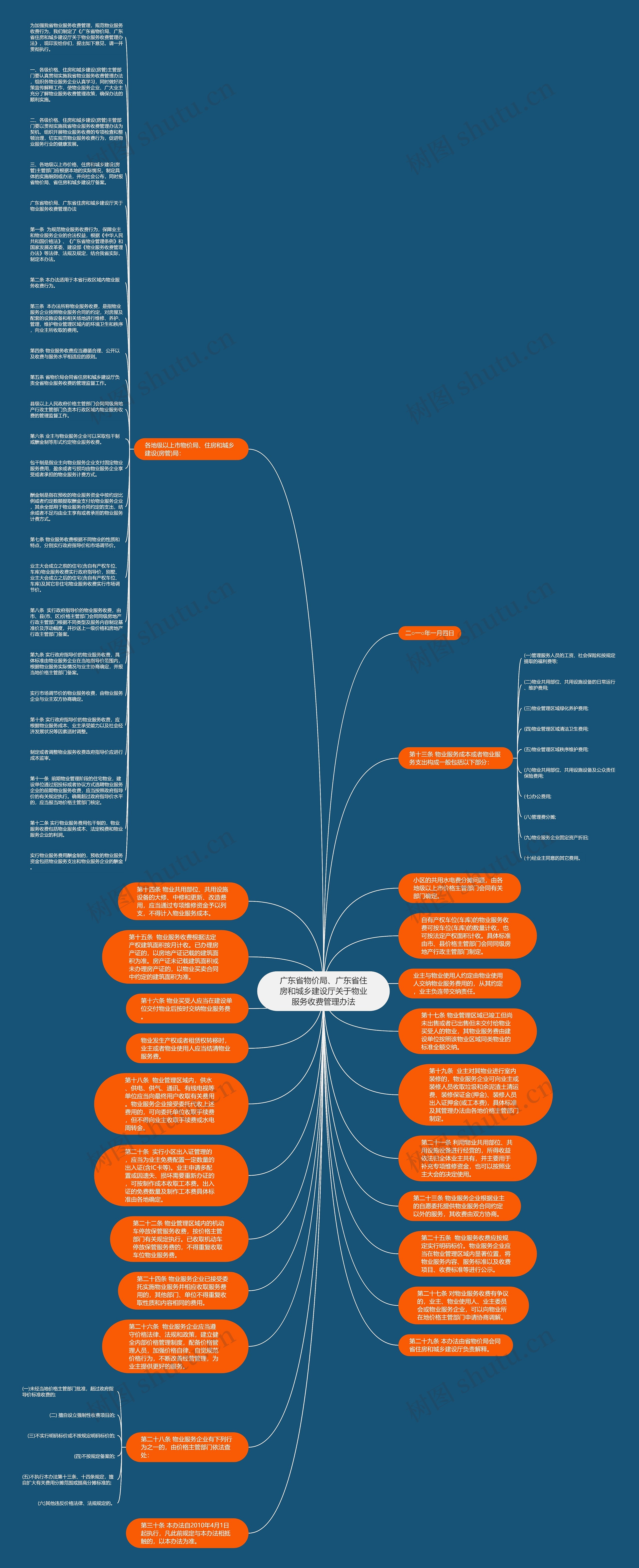 广东省物价局、广东省住房和城乡建设厅关于物业服务收费管理办法思维导图
