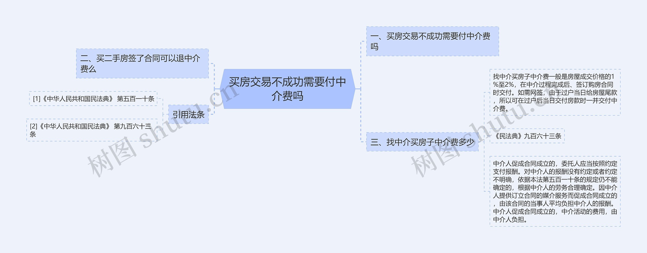 买房交易不成功需要付中介费吗思维导图