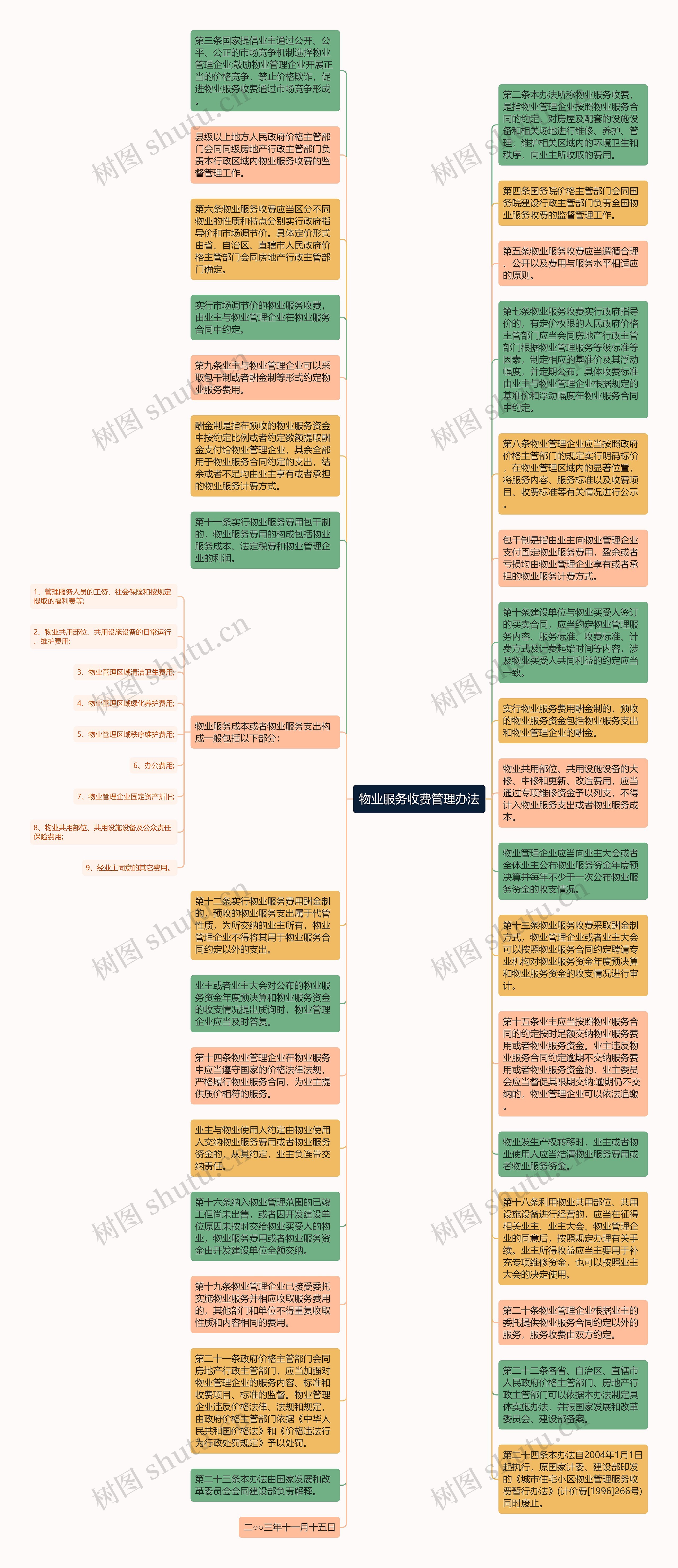 物业服务收费管理办法思维导图