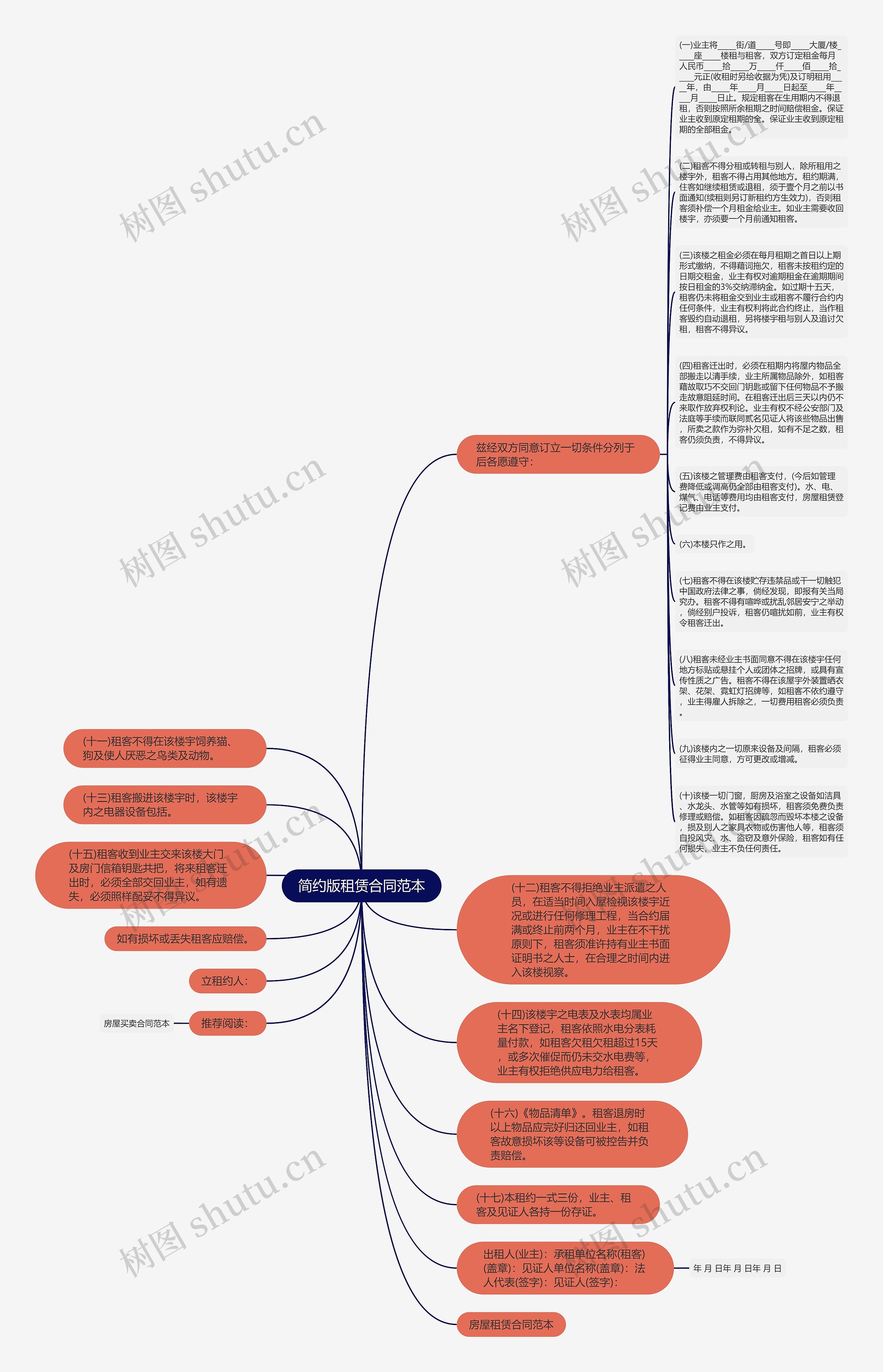 简约版租赁合同范本思维导图
