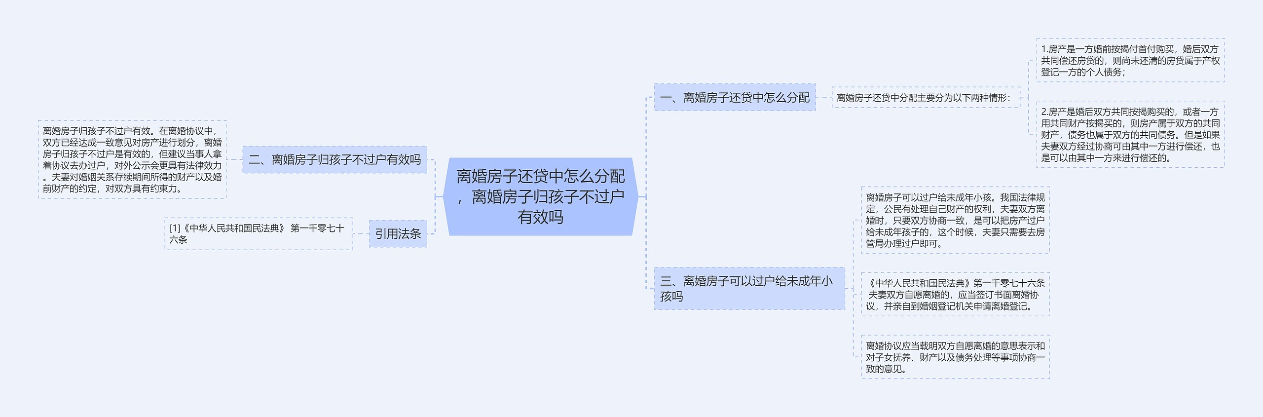 离婚房子还贷中怎么分配，离婚房子归孩子不过户有效吗思维导图