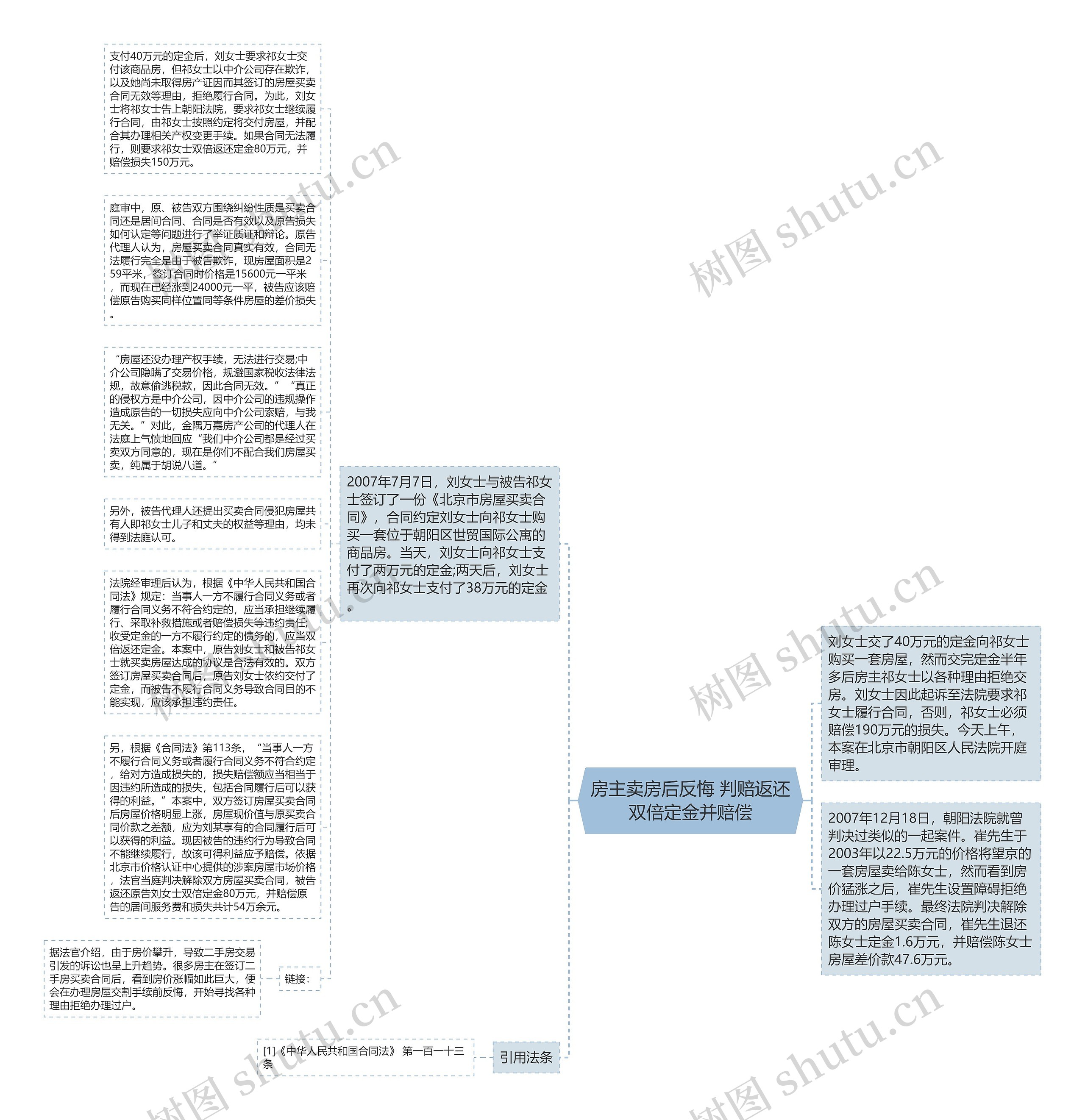 房主卖房后反悔 判赔返还双倍定金并赔偿思维导图