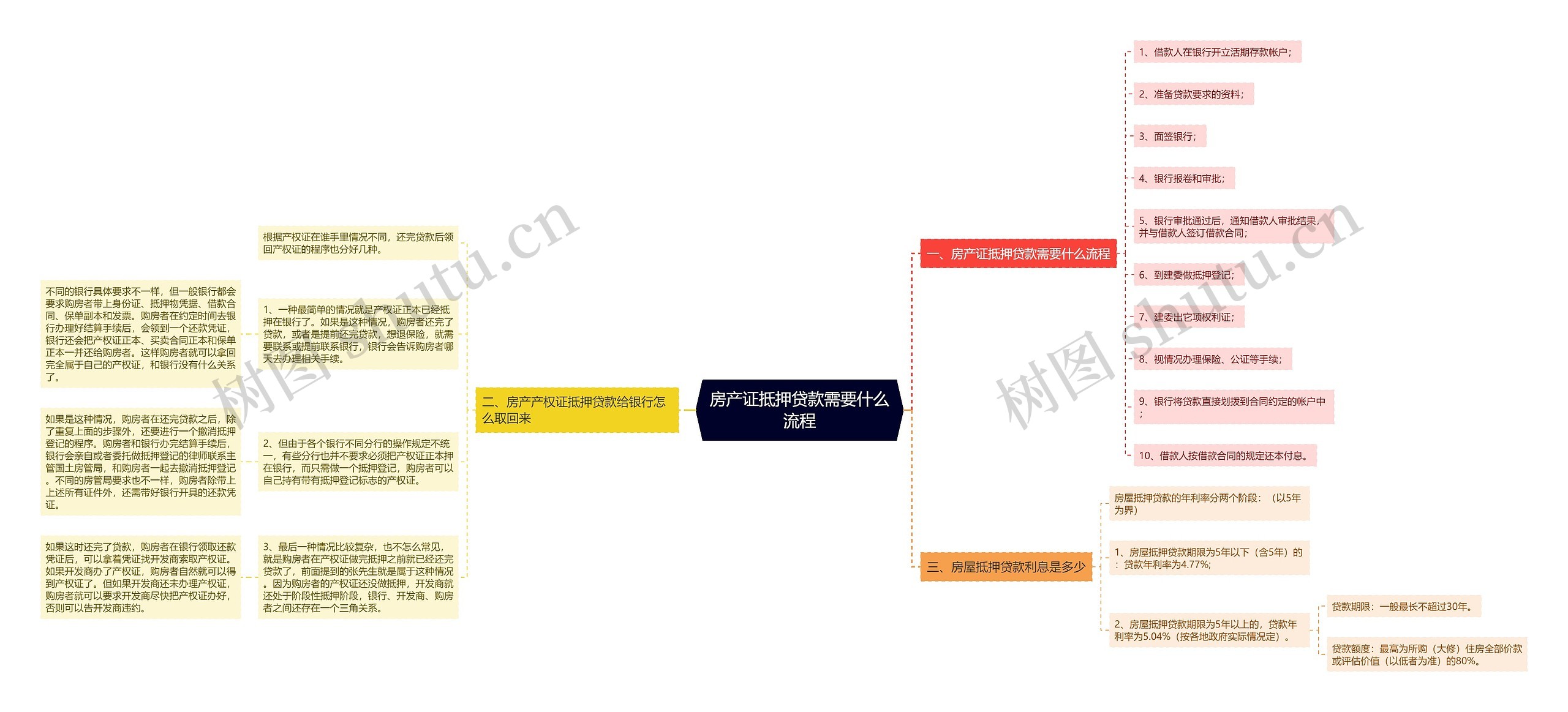 房产证抵押贷款需要什么流程思维导图