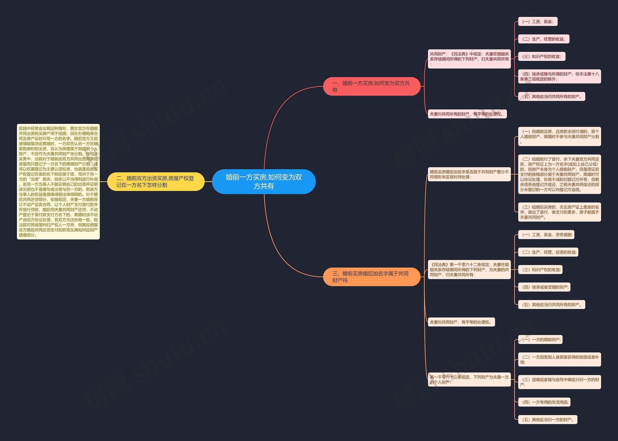 婚前一方买房,如何变为双方共有思维导图