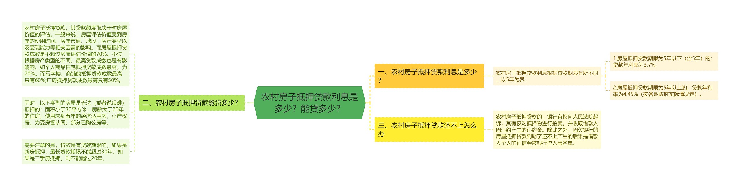 农村房子抵押贷款利息是多少?能贷多少? 农村房子抵押贷款利息是多少?能贷多少?