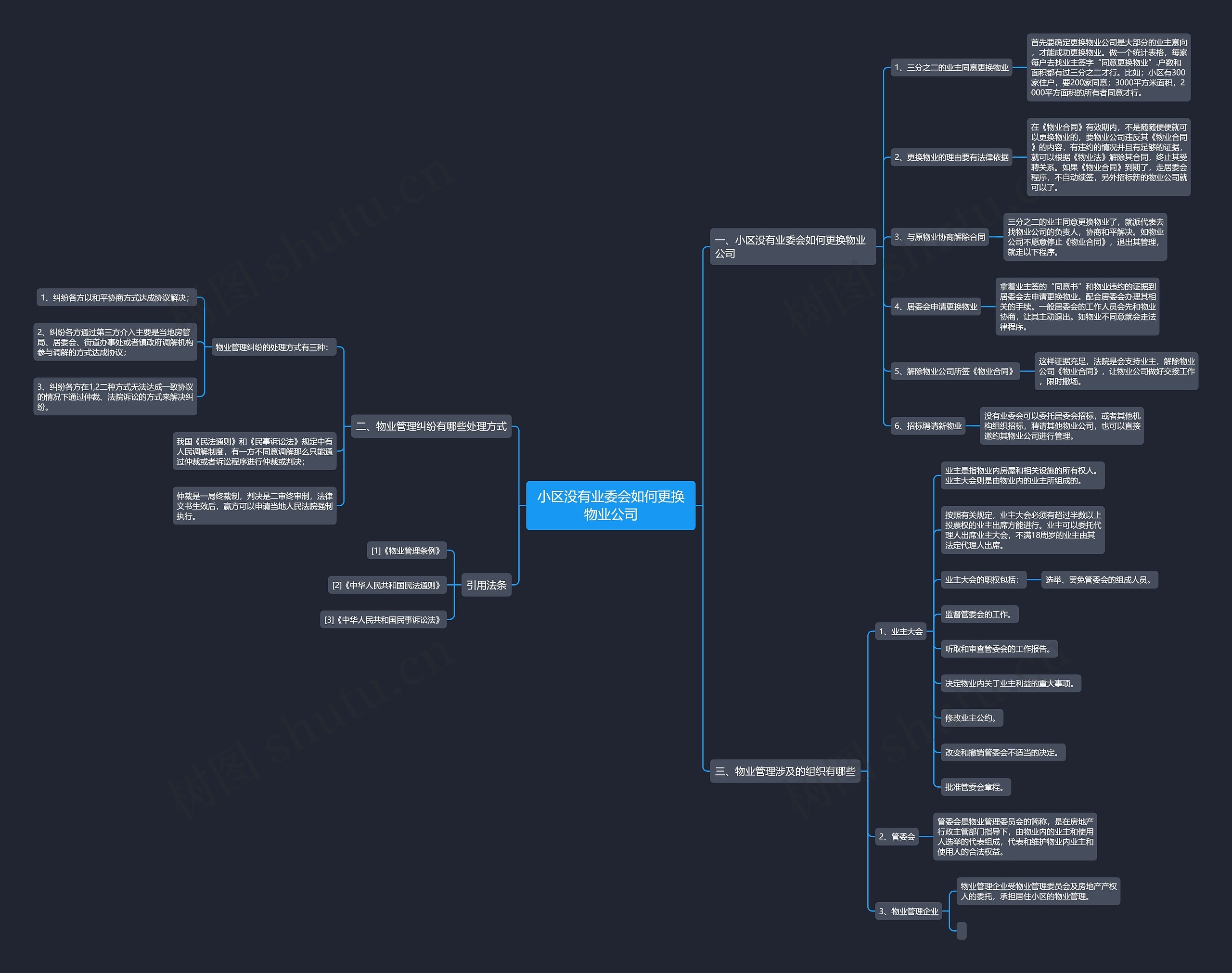 小区没有业委会如何更换物业公司思维导图