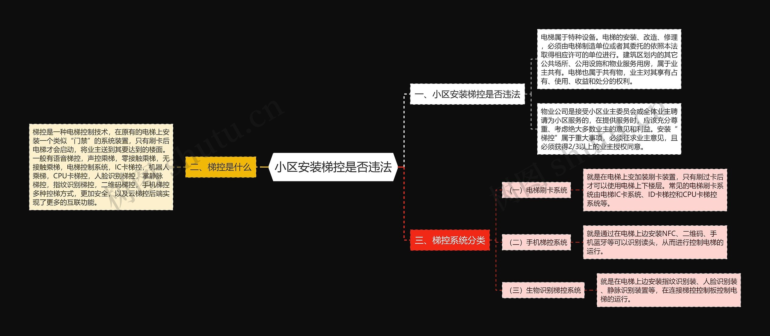 小区安装梯控是否违法思维导图高清图 小区安装梯控是否违法思维导图