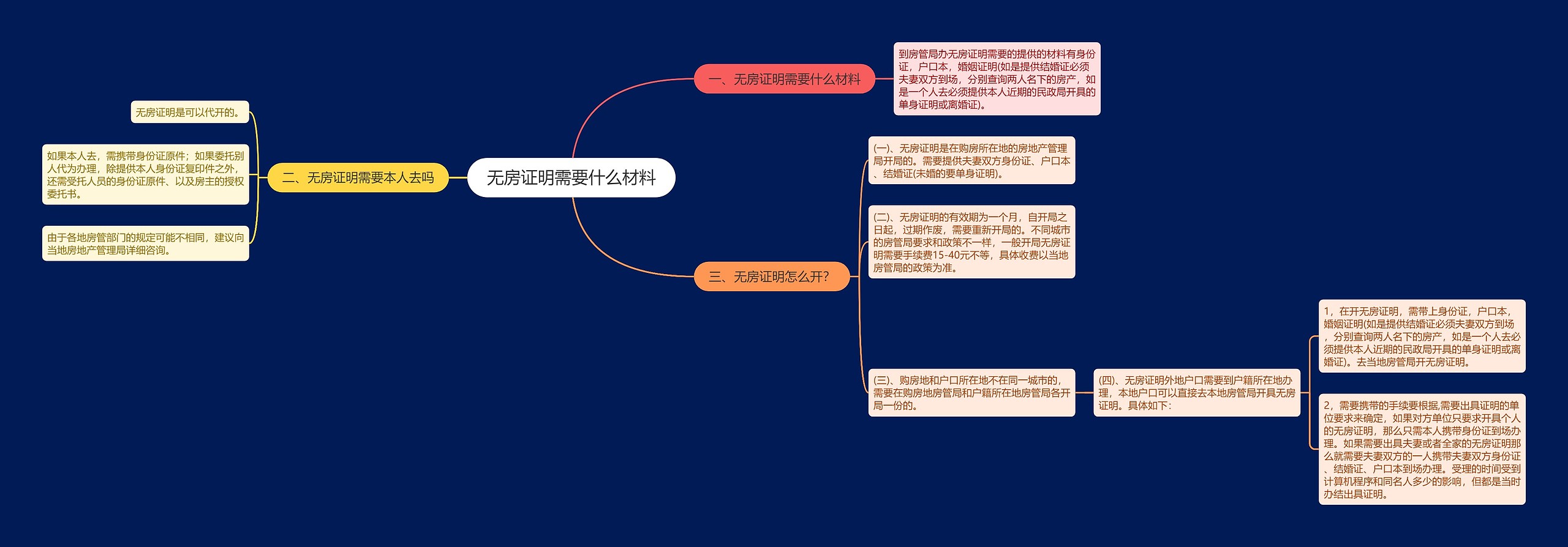 无房证明需要什么材料思维导图