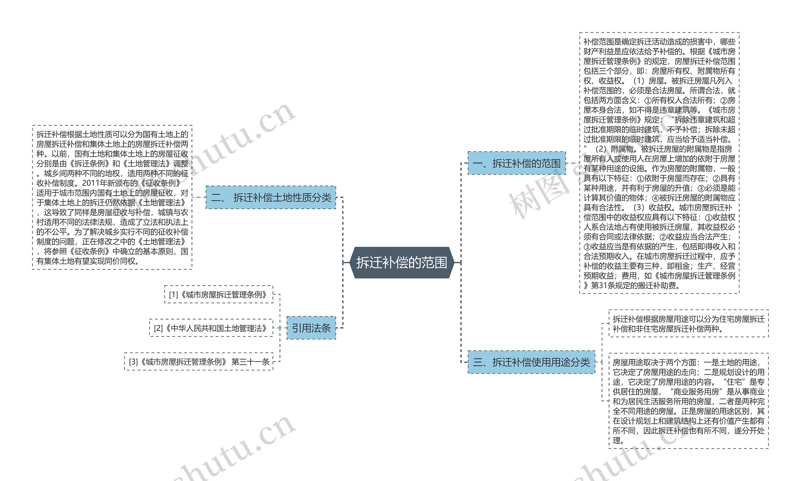 拆迁补偿的范围思维导图