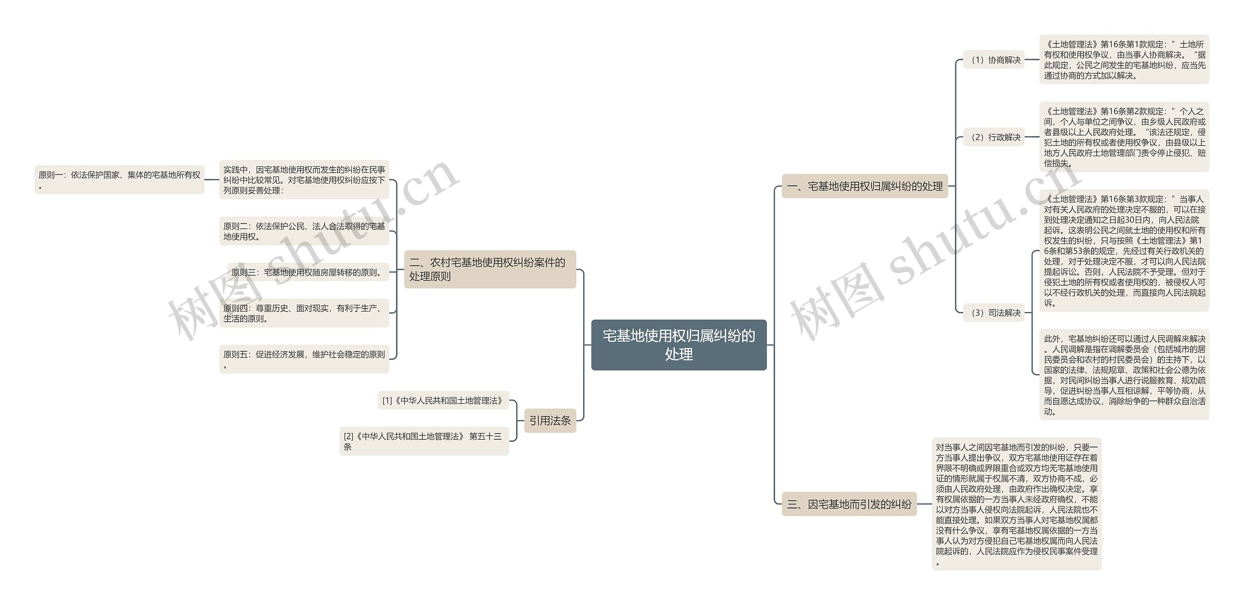 宅基地使用权归属纠纷的处理思维导图