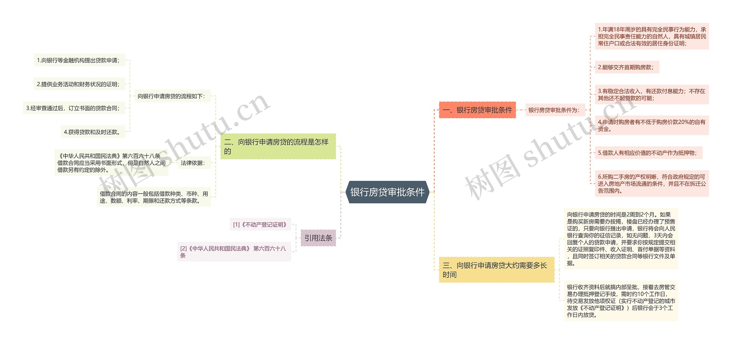 银行房贷审批条件思维导图
