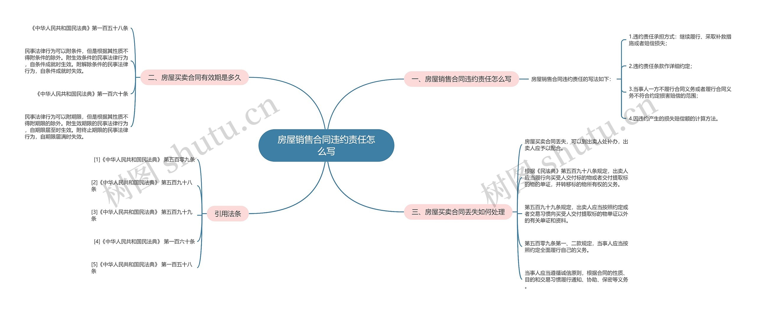 房屋销售合同违约责任怎么写思维导图