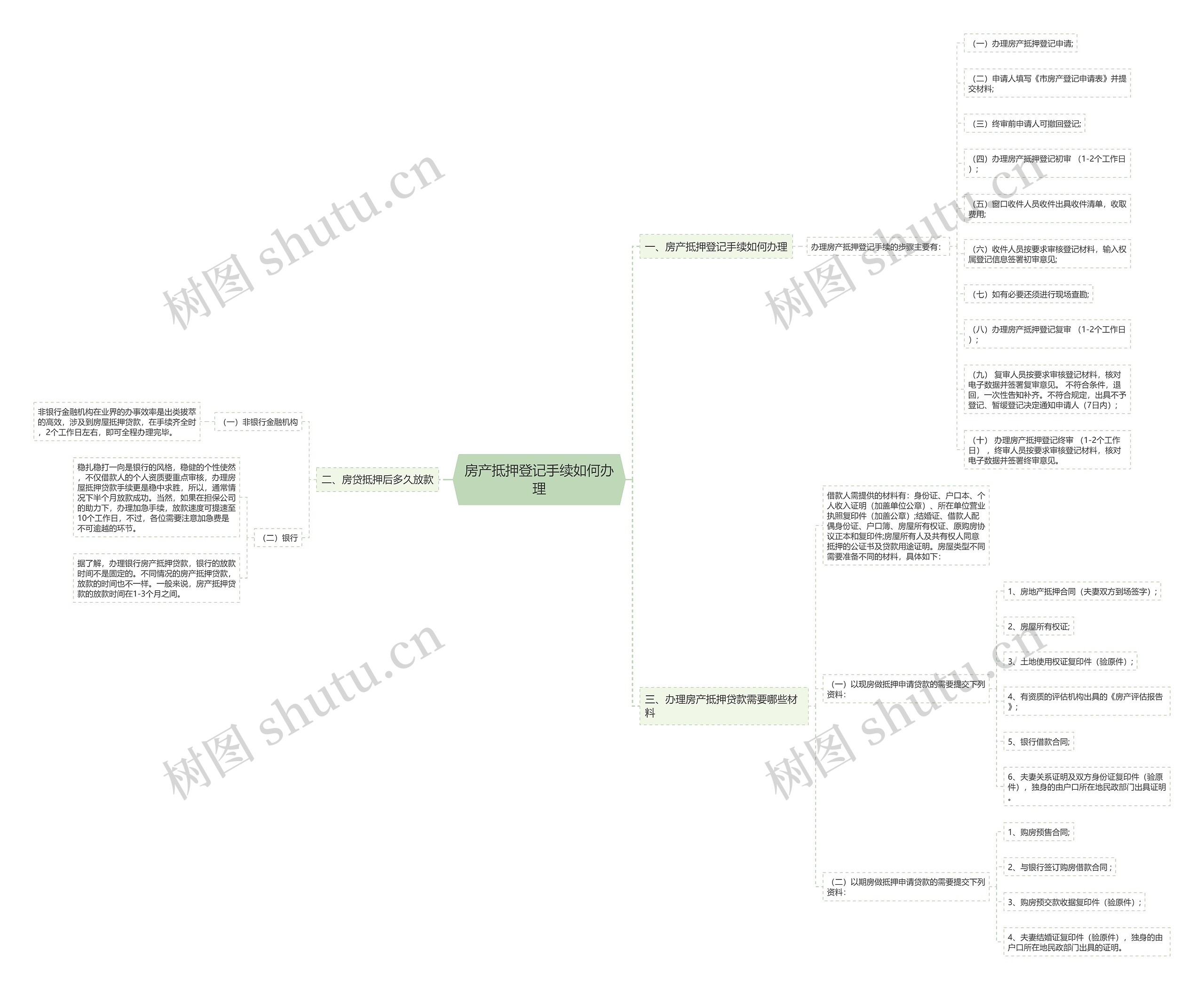 房产抵押登记手续如何办理思维导图