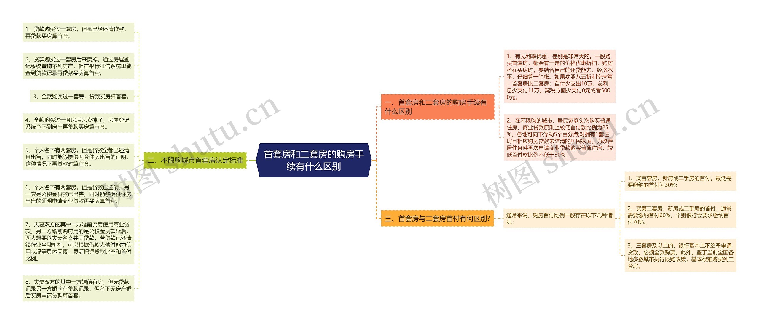 首套房和二套房的购房手续有什么区别