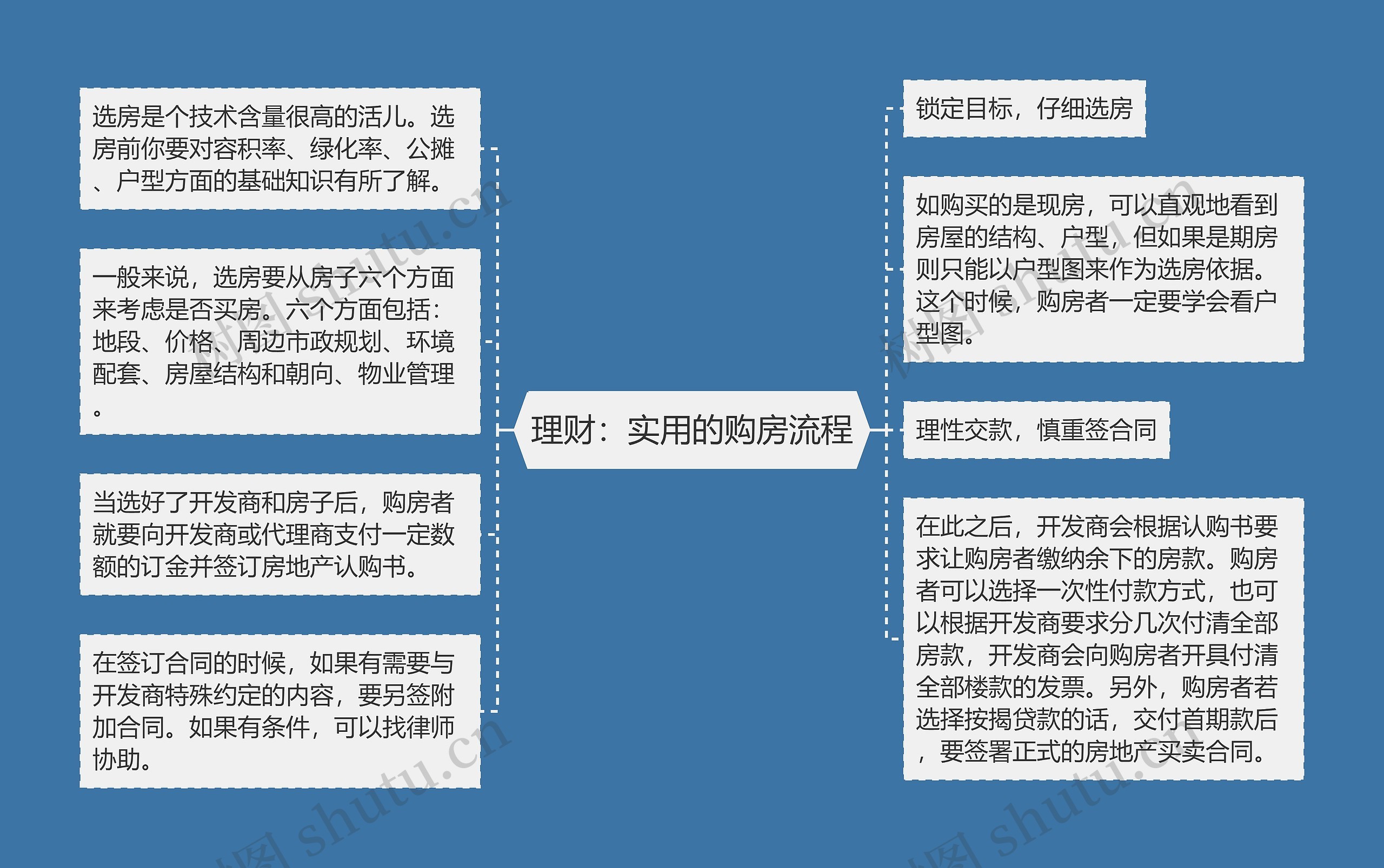 理财：实用的购房流程思维导图