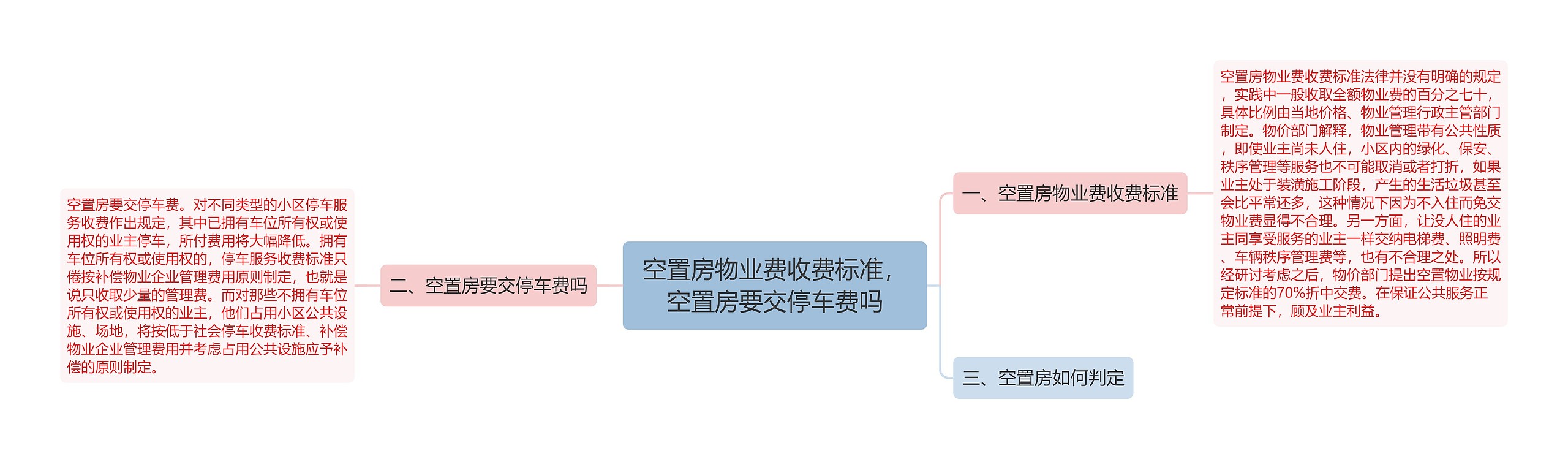 空置房物业费收费标准，空置房要交停车费吗思维导图