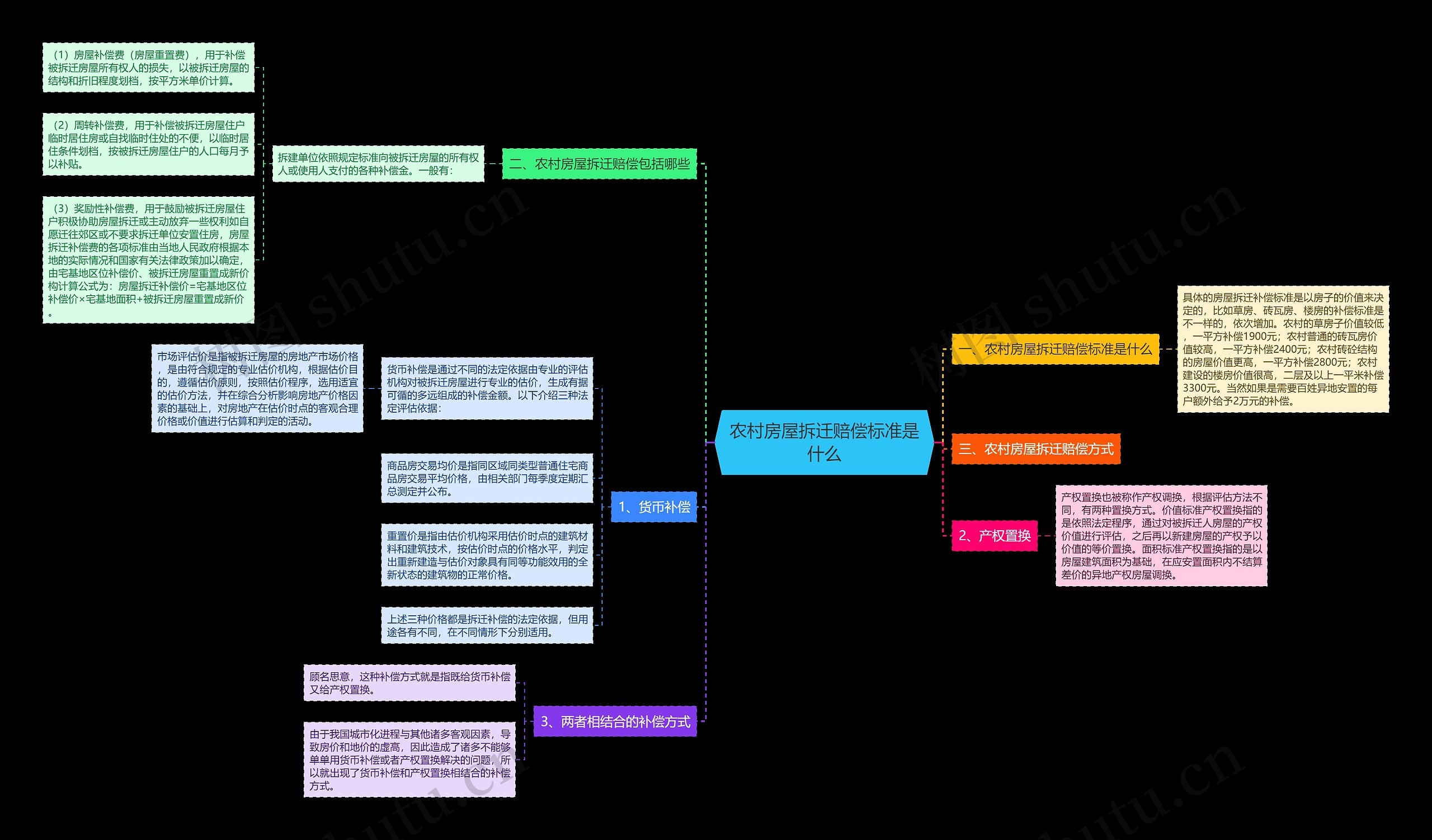 农村房屋拆迁赔偿标准是什么思维导图